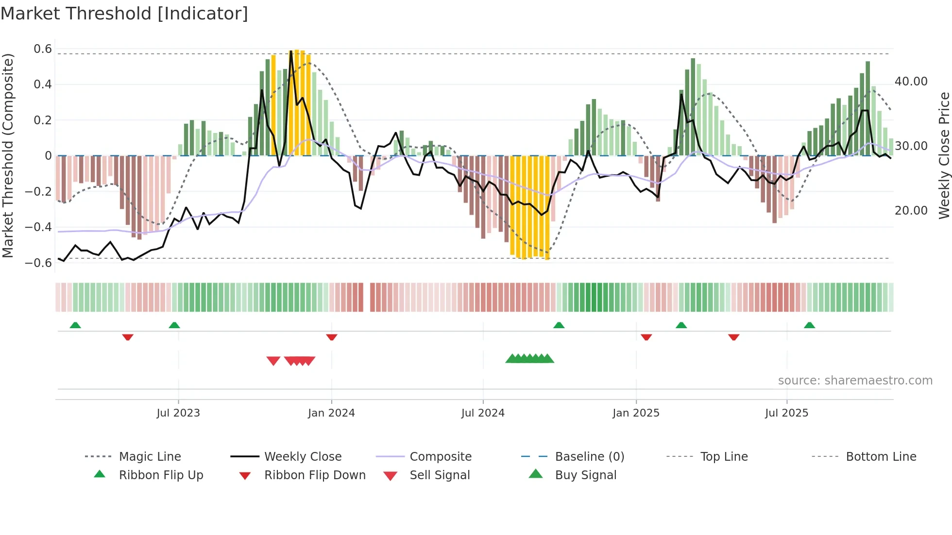 603496 weekly Market Threshold chart