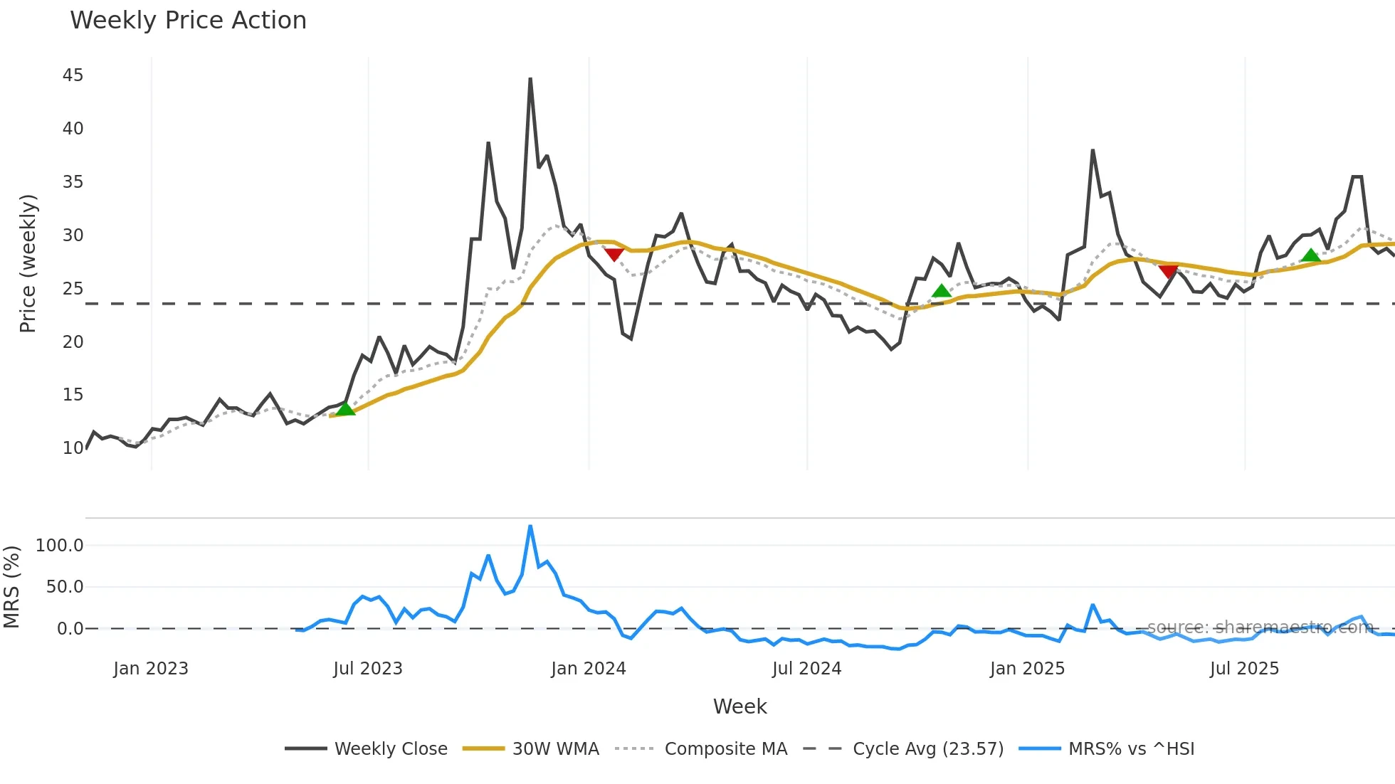 603496 weekly Price Action chart, closing 2025-11-03