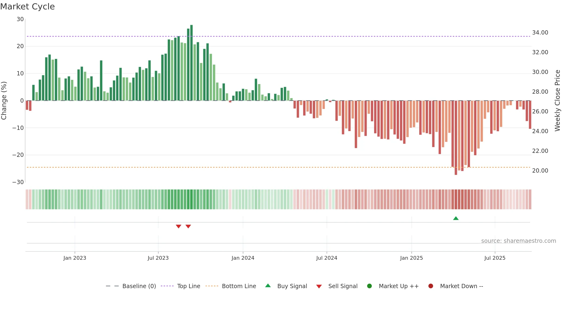 WDS weekly Market Cycle chart, closing 2025-09-15.