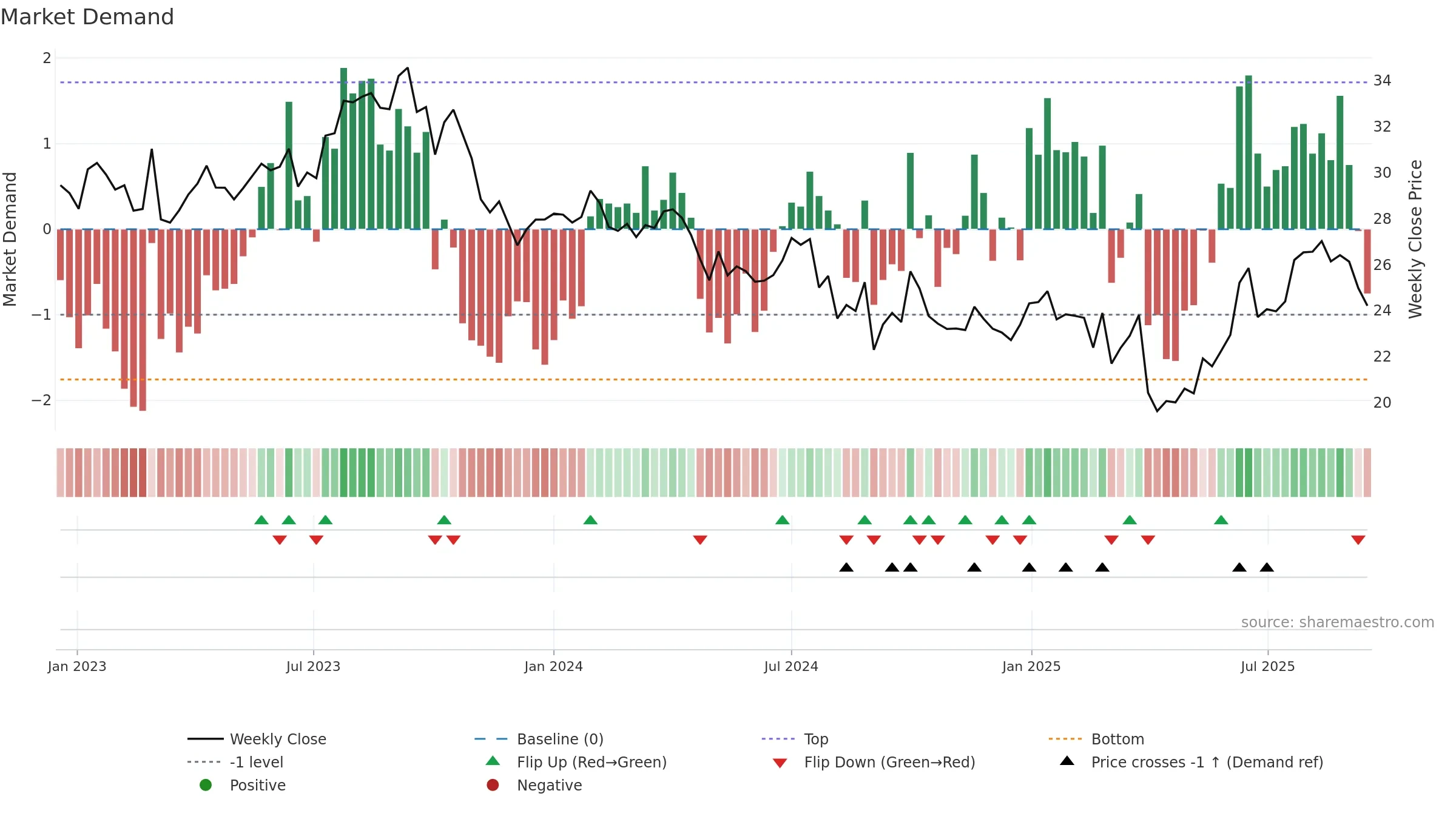 WDS weekly Market Demand chart, closing 2025-09-15.