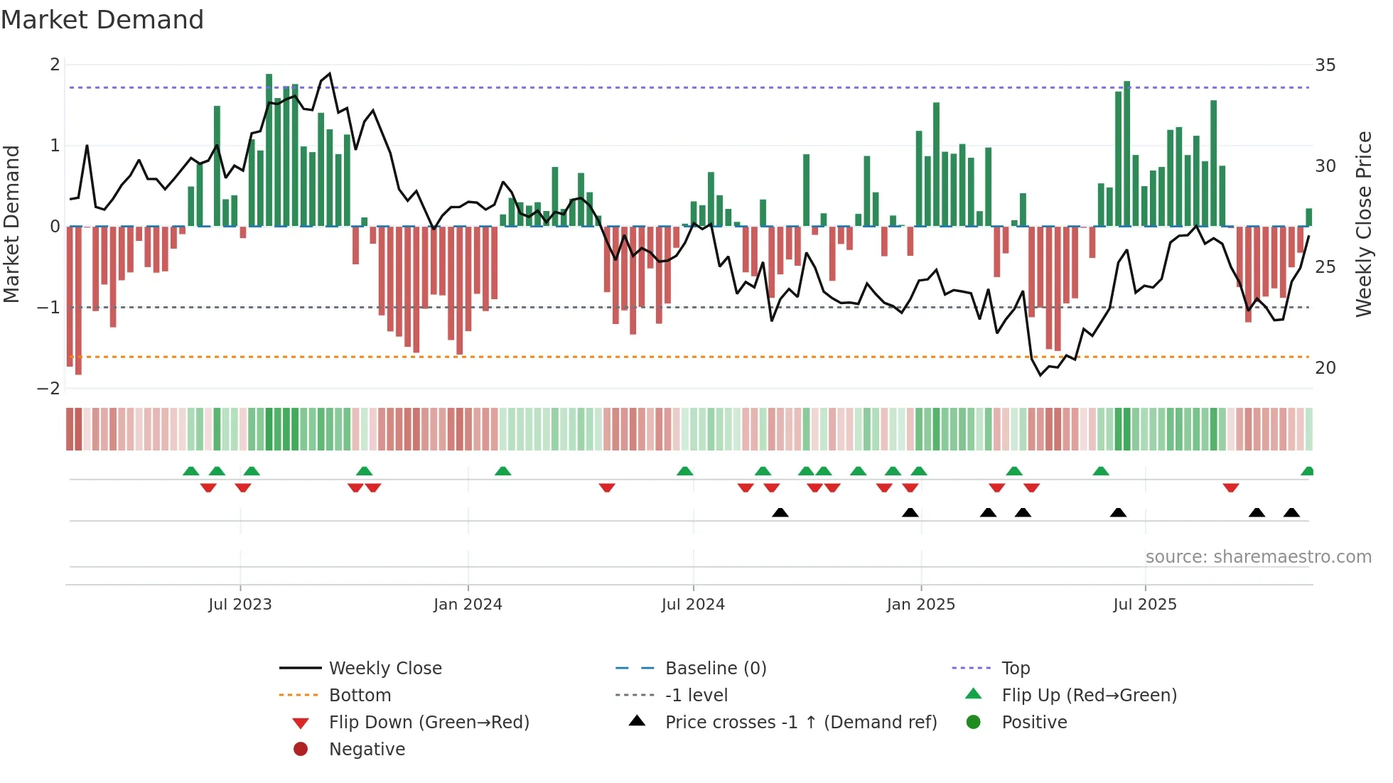WDS weekly Market Demand chart