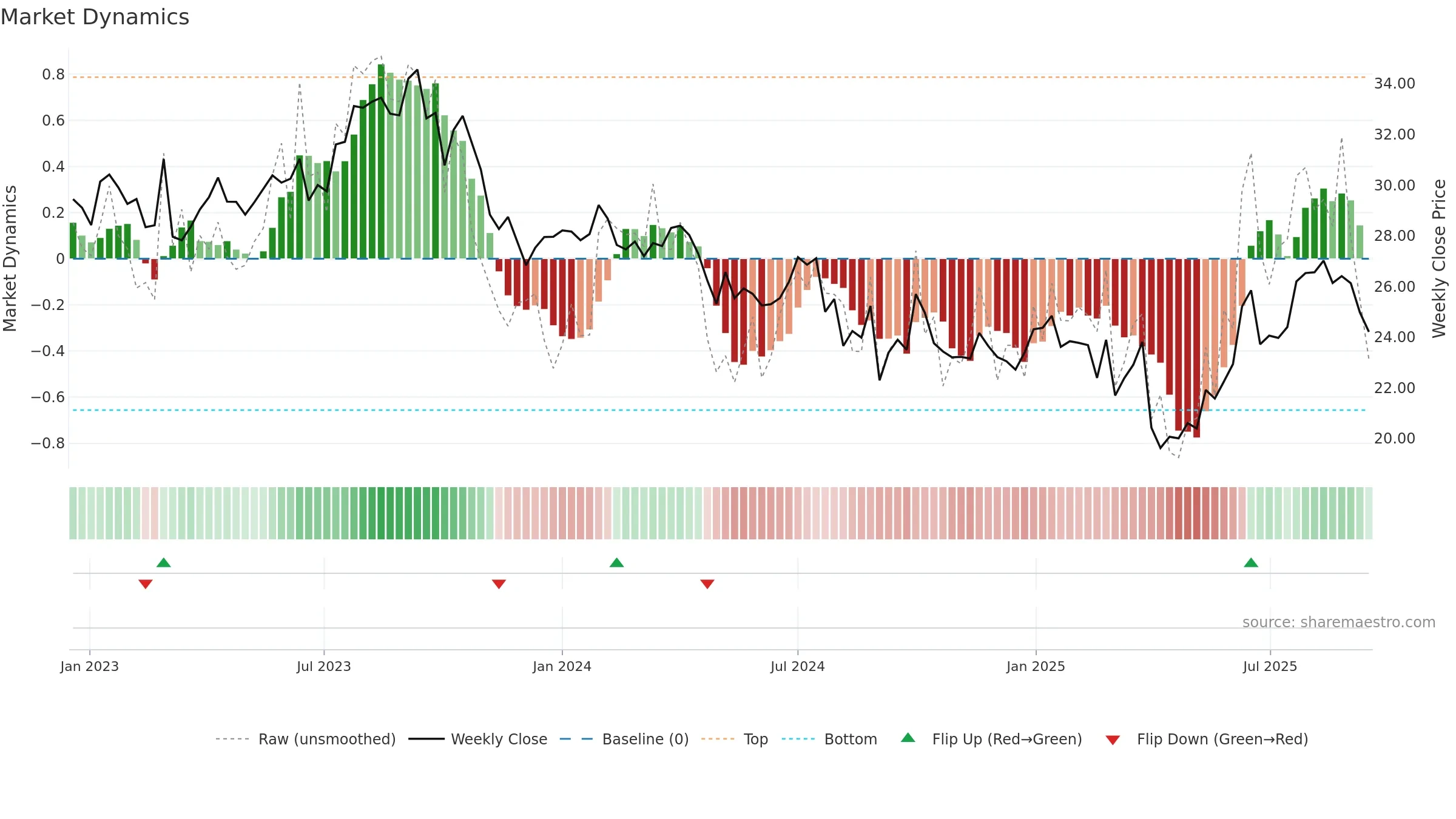 WDS weekly Market Dynamics chart, closing 2025-09-15.