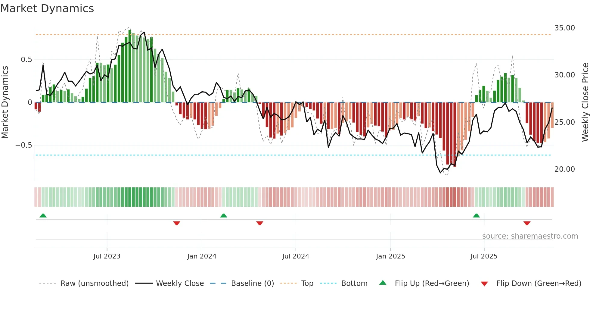 WDS weekly Market Dynamics chart