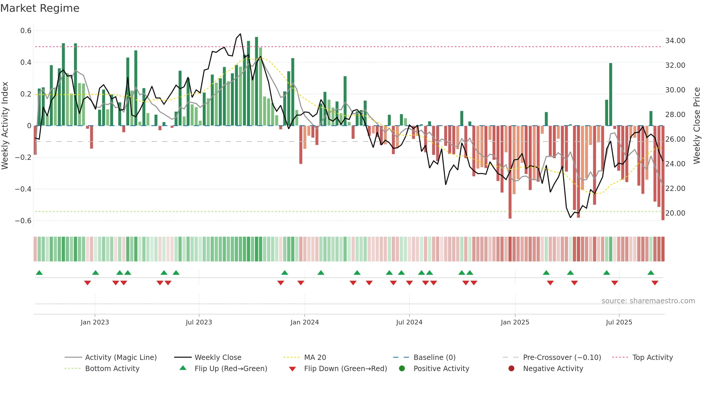 WDS weekly Market Snapshot chart, closing 2025-09-15.