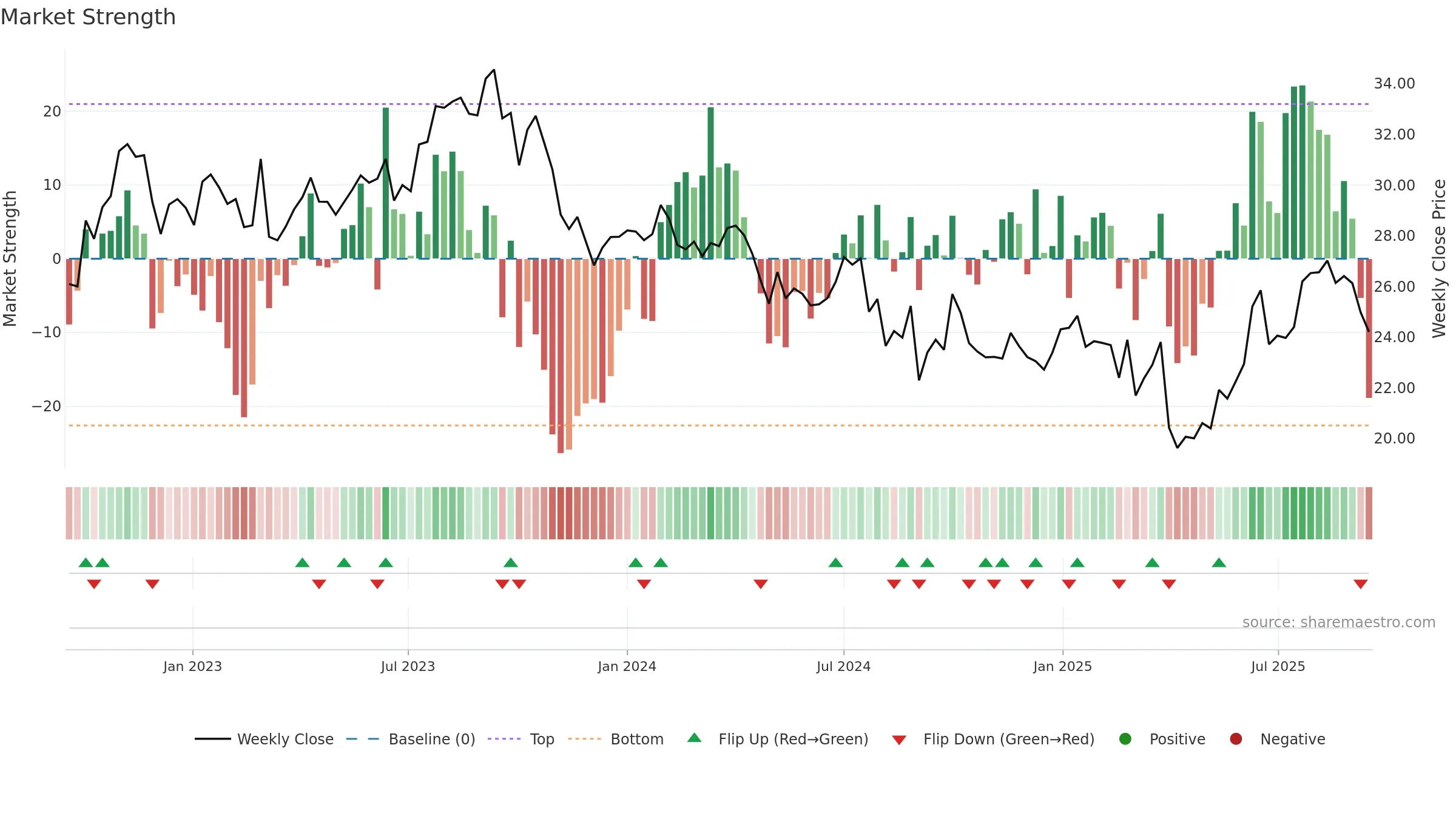 WDS weekly Market Strength chart, closing 2025-09-15.