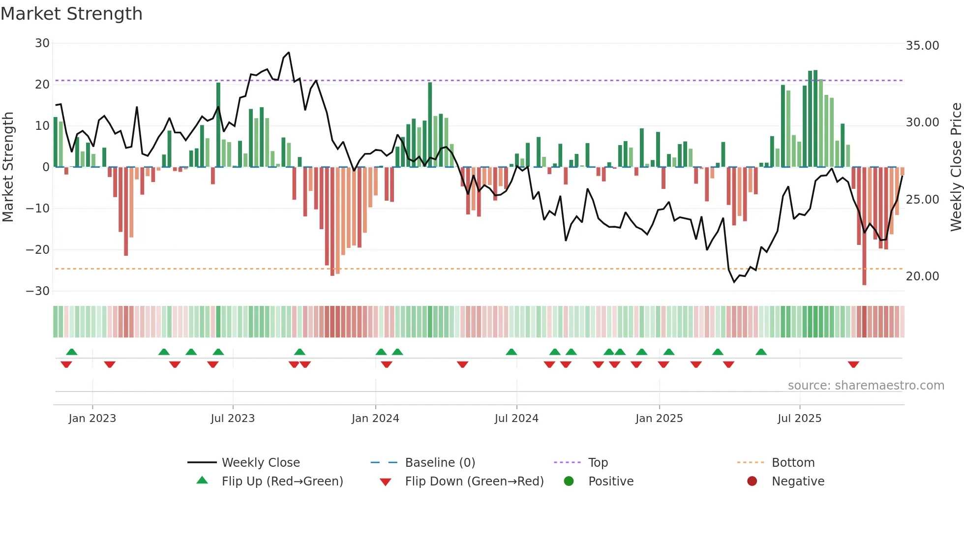 WDS weekly Market Strength chart