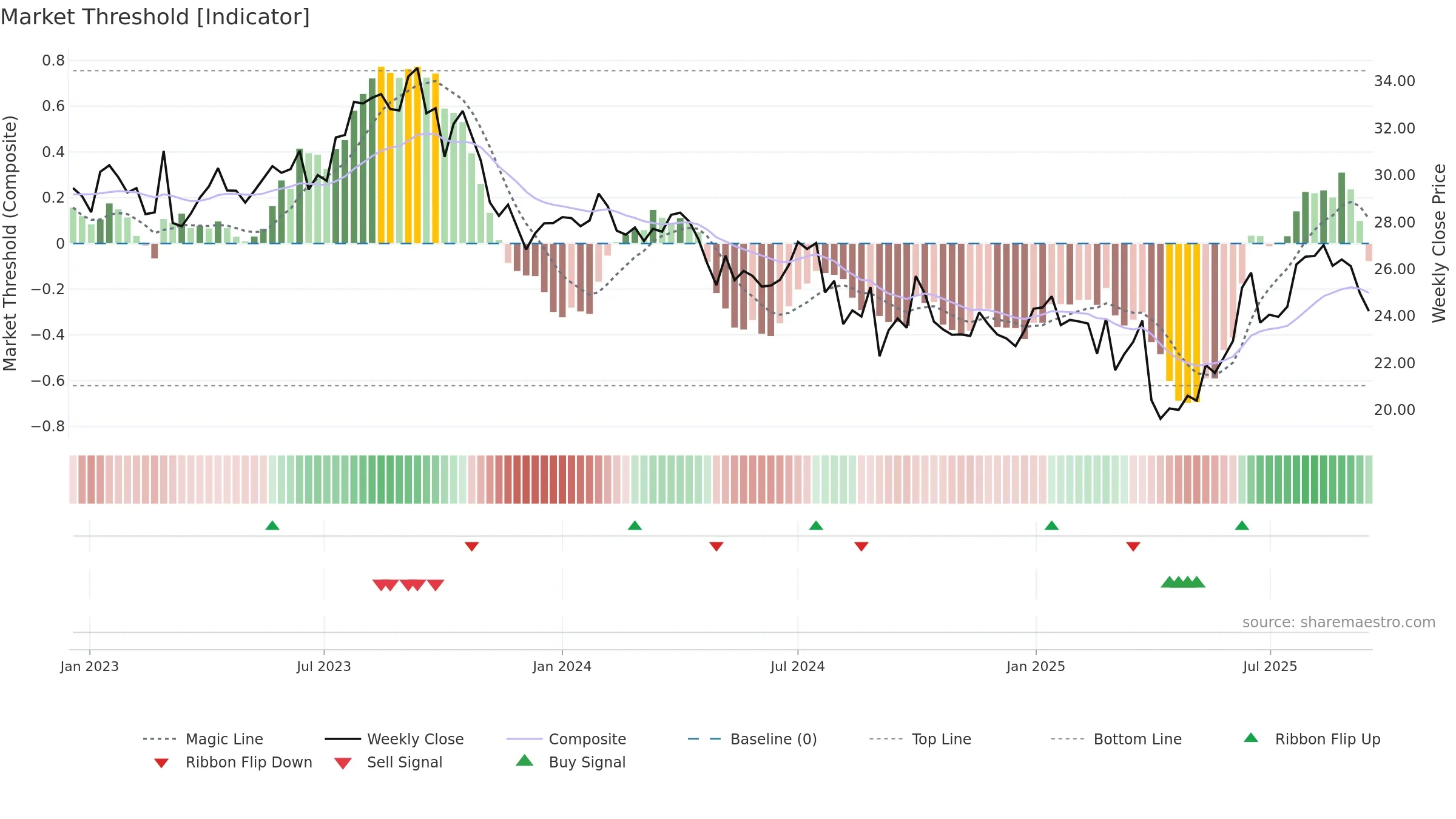 WDS weekly Market Threshold chart, closing 2025-09-15.