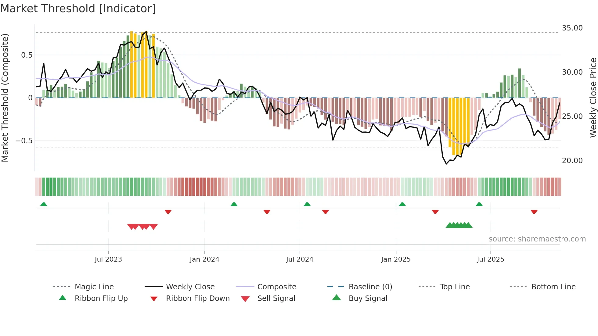 WDS weekly Market Threshold chart