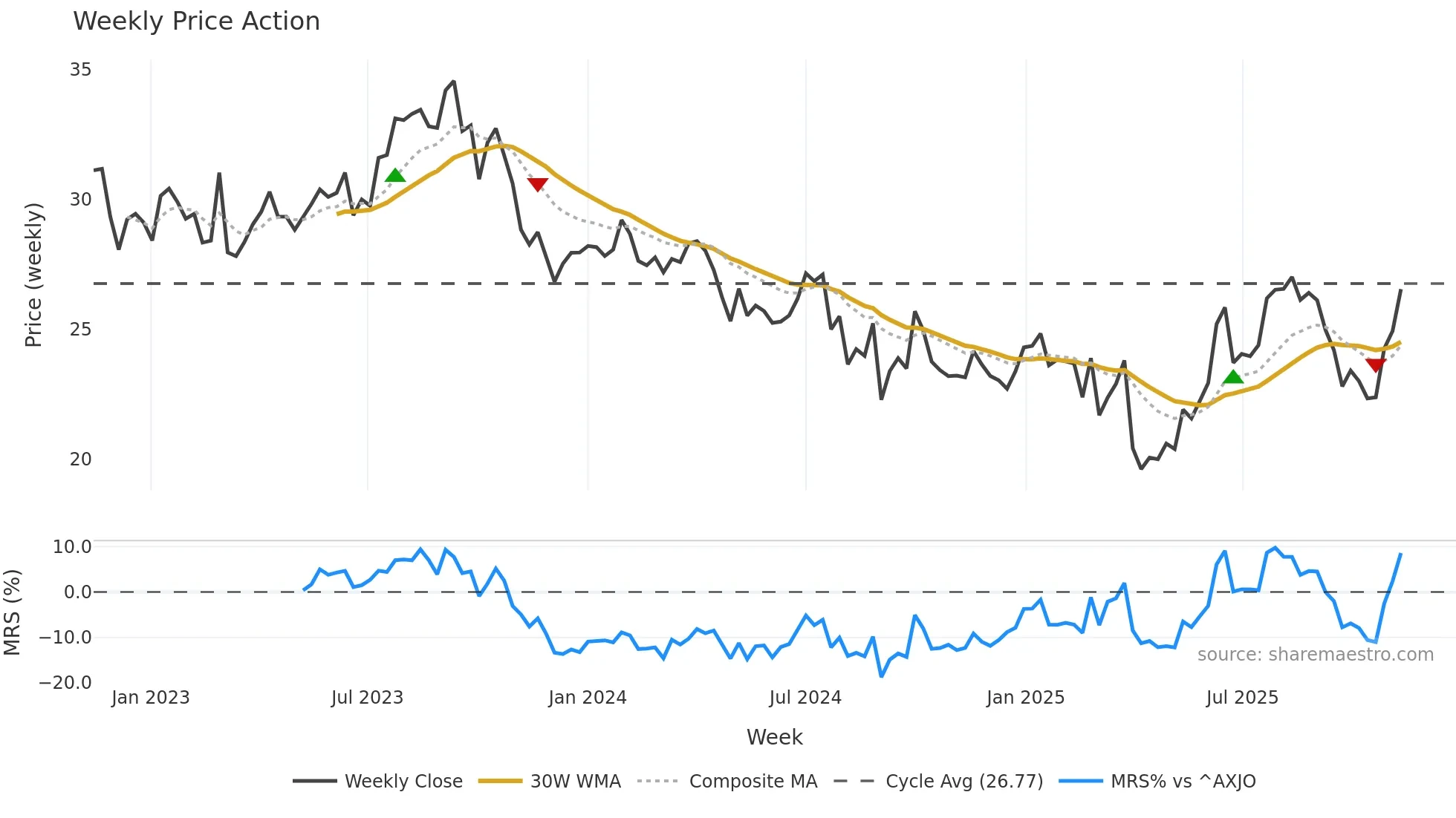 WDS weekly Price Action chart, closing 2025-11-10