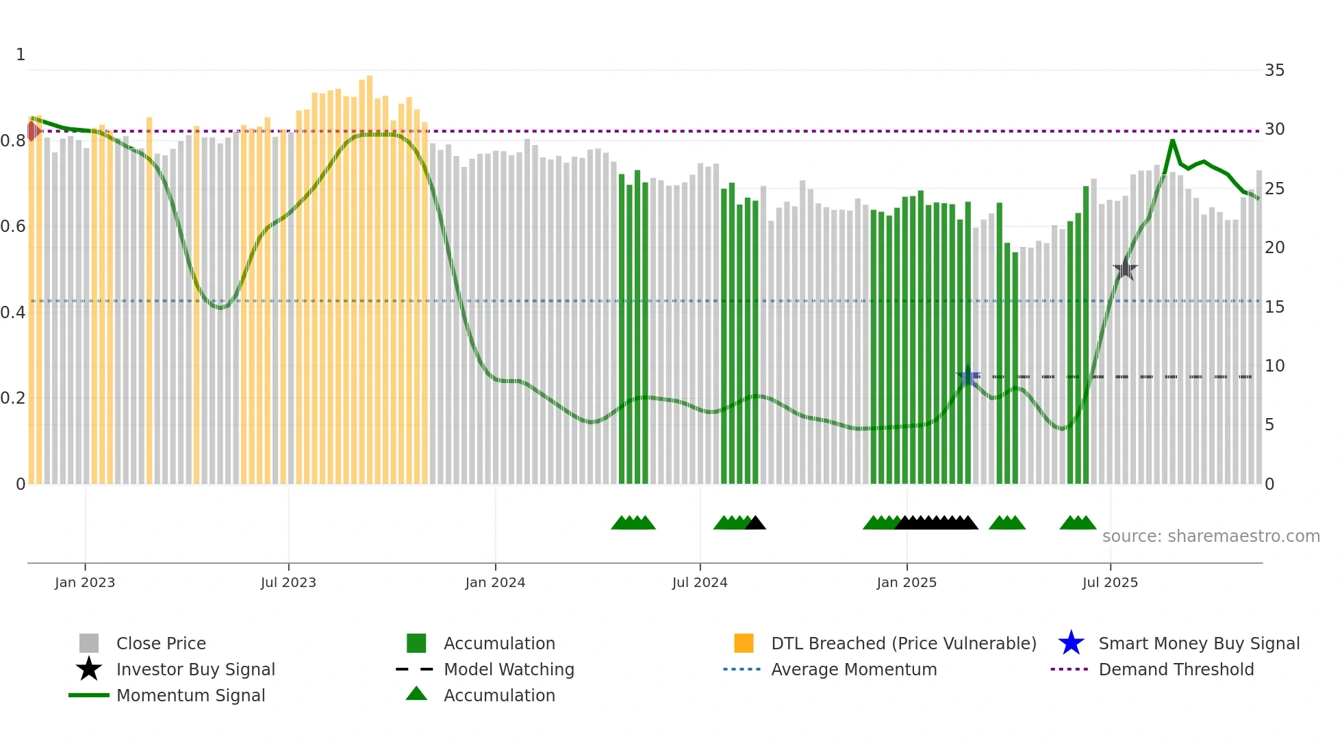 WDS weekly Smart Money chart