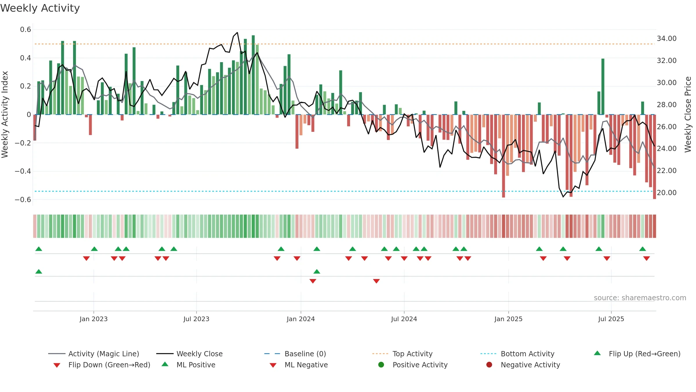 WDS weekly Activity chart, closing 2025-09-15.