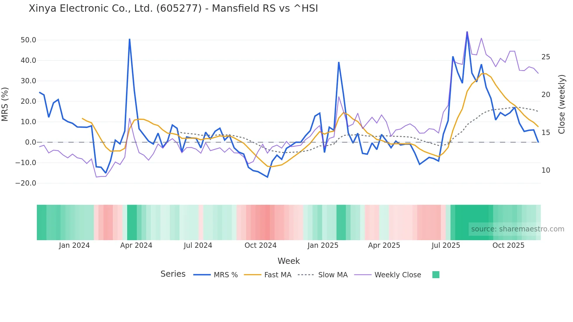 605277 Mansfield Relative Strength chart