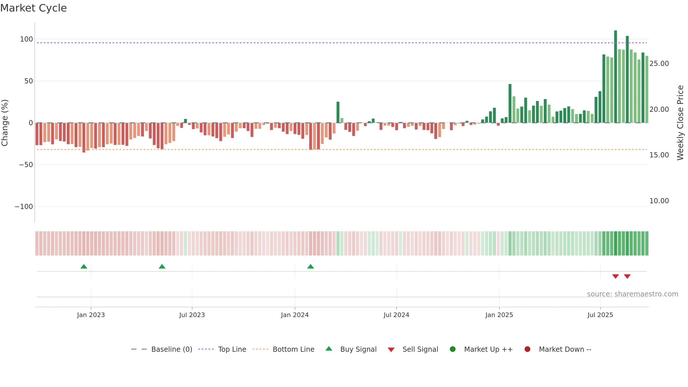 605277 weekly Market Cycle chart, closing 2025-09-22.