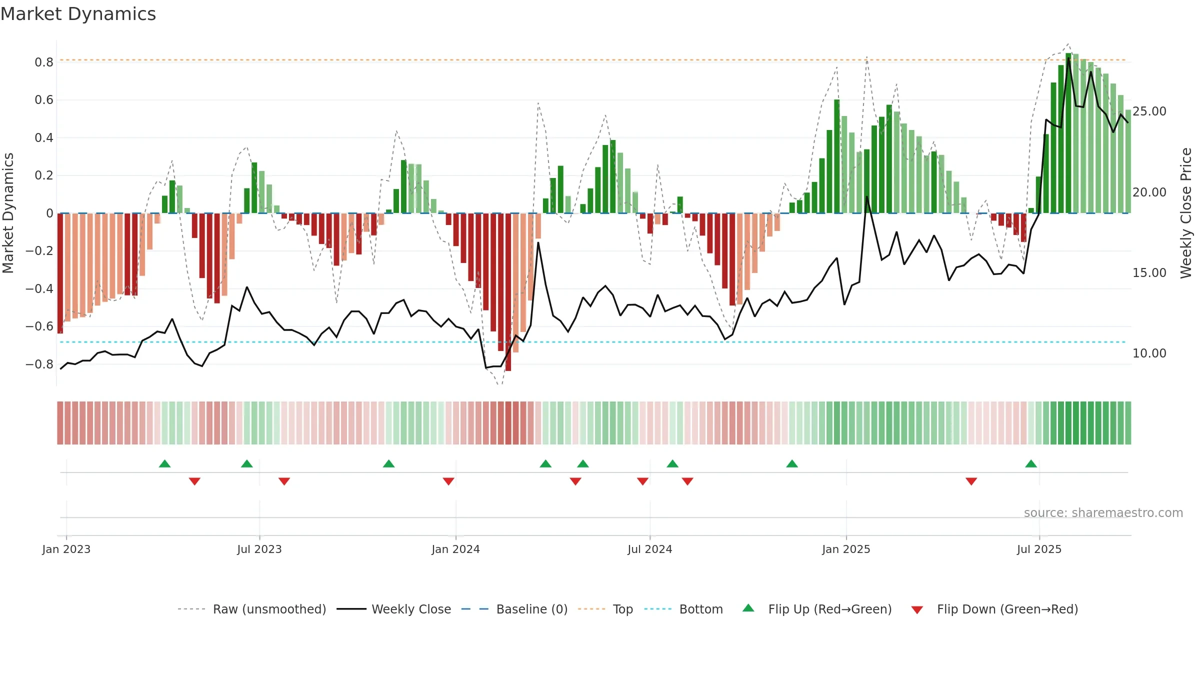 605277 weekly Market Dynamics chart, closing 2025-09-22.