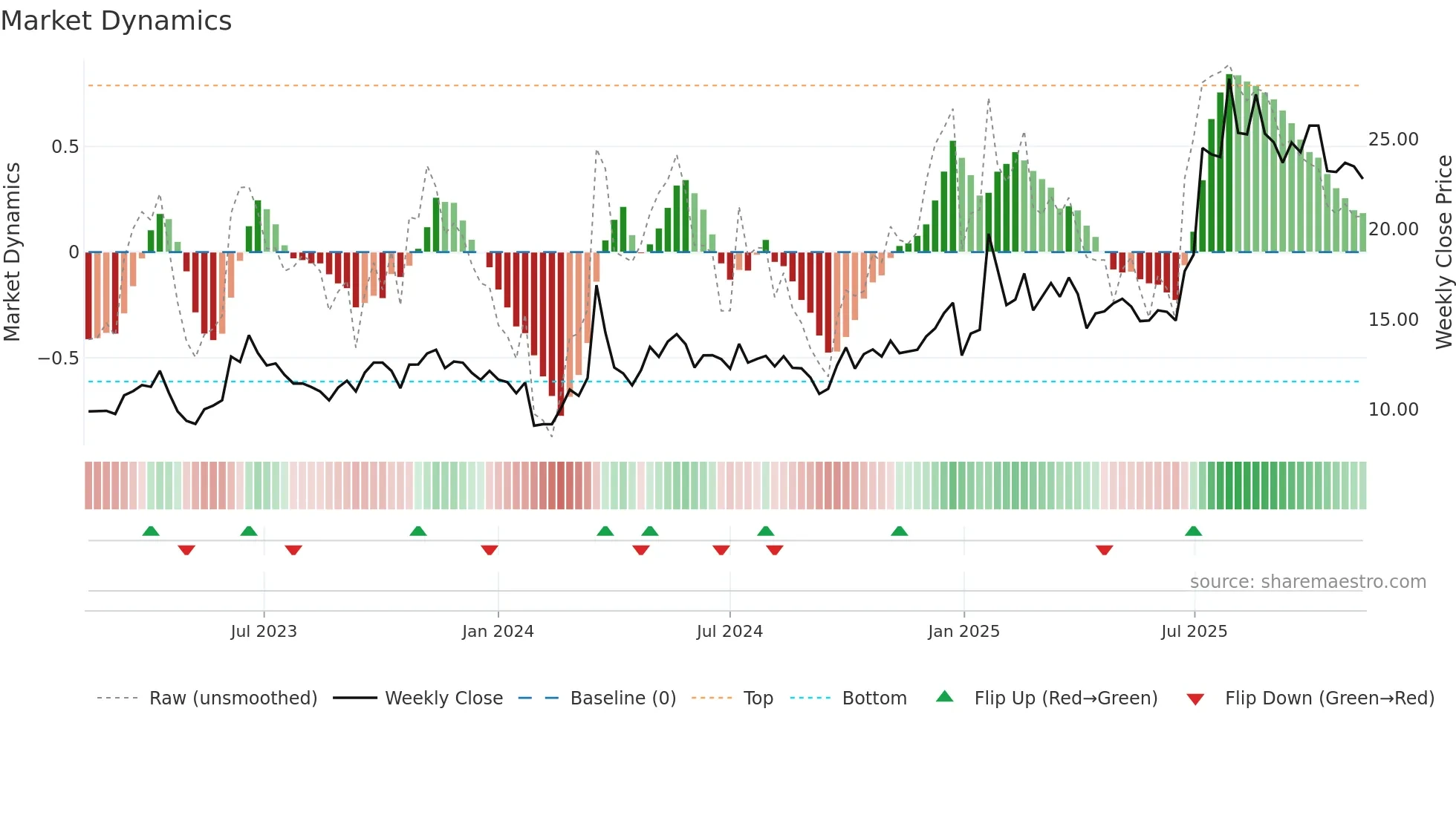 605277 weekly Market Dynamics chart