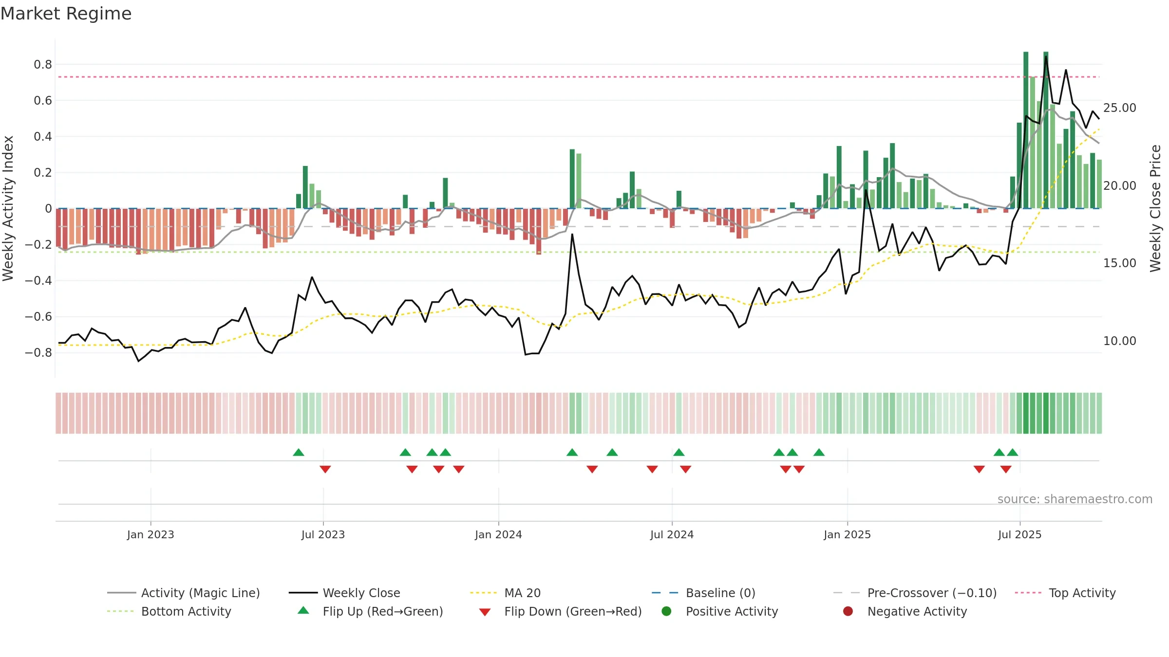 605277 weekly Market Snapshot chart, closing 2025-09-22.