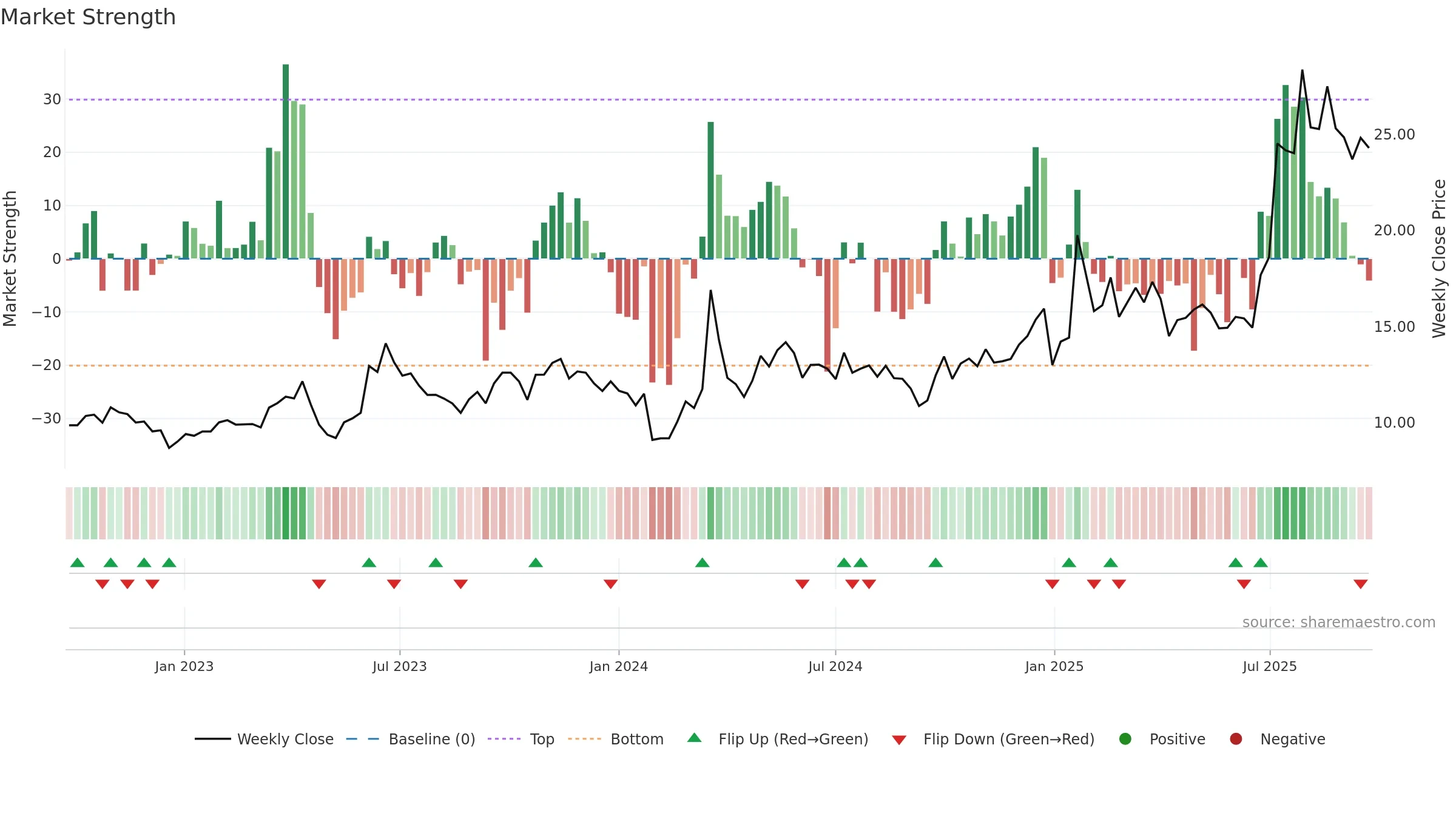 605277 weekly Market Strength chart, closing 2025-09-22.