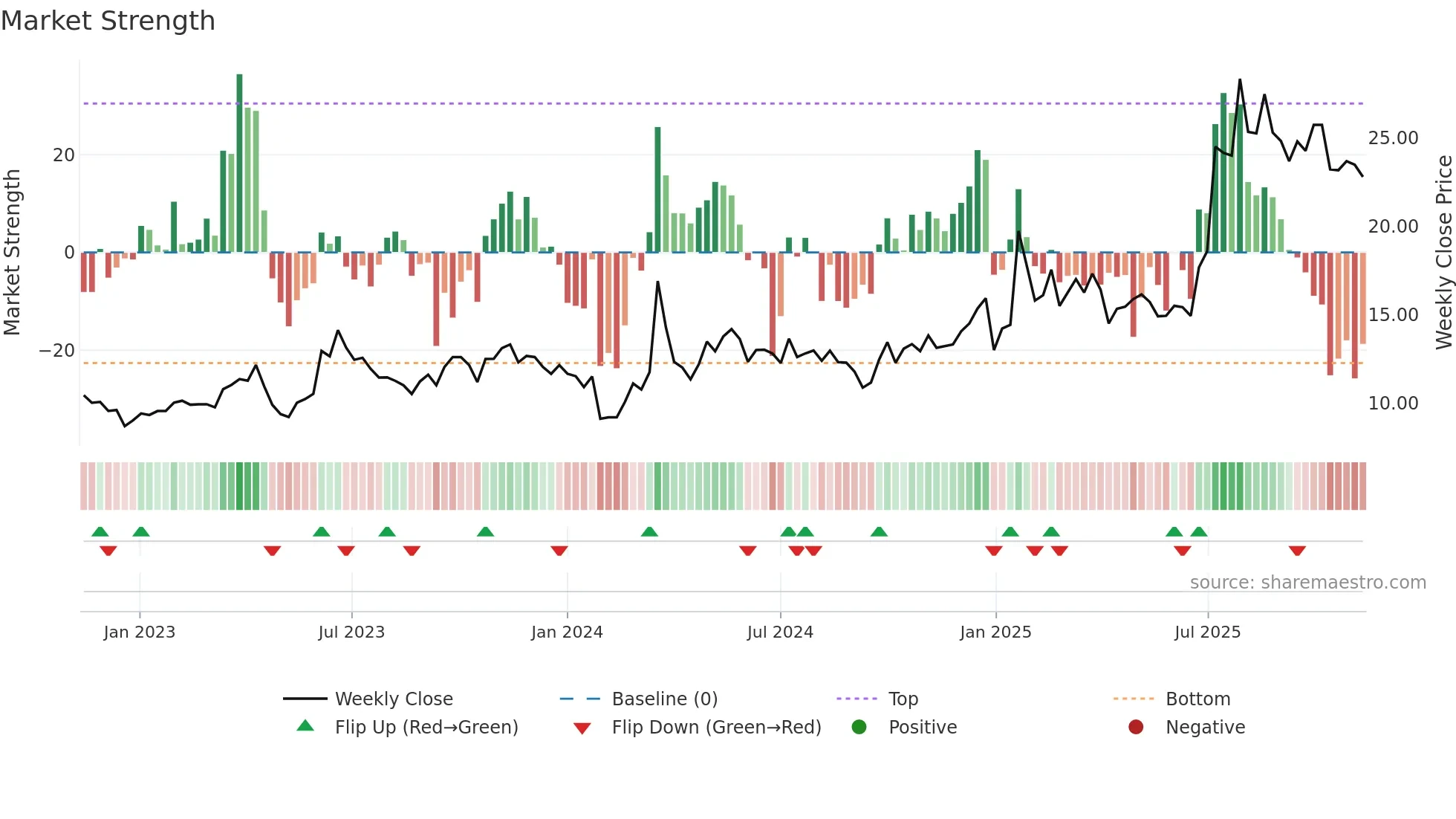 605277 weekly Market Strength chart