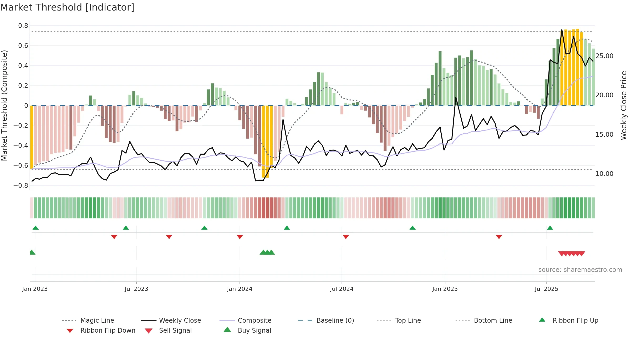 605277 weekly Market Threshold chart, closing 2025-09-22.