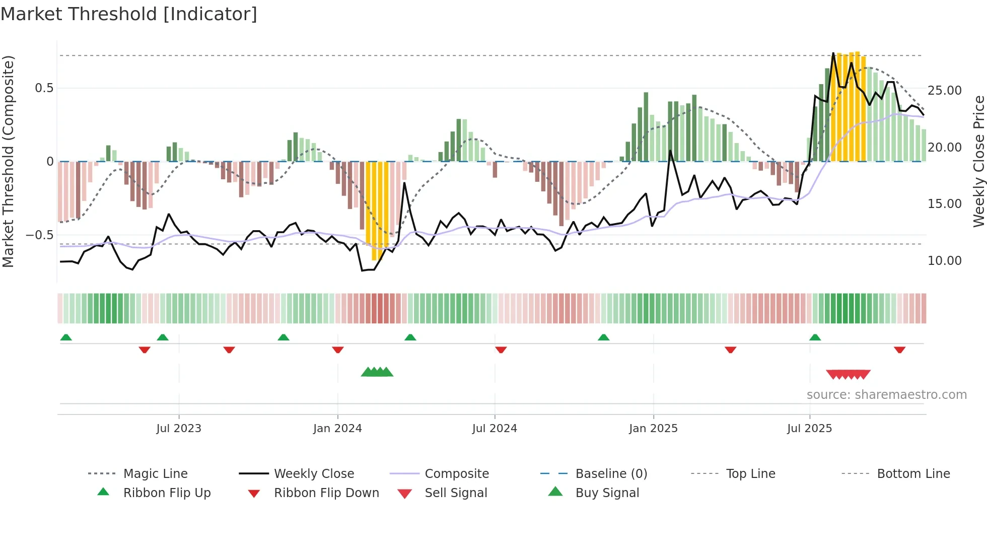 605277 weekly Market Threshold chart