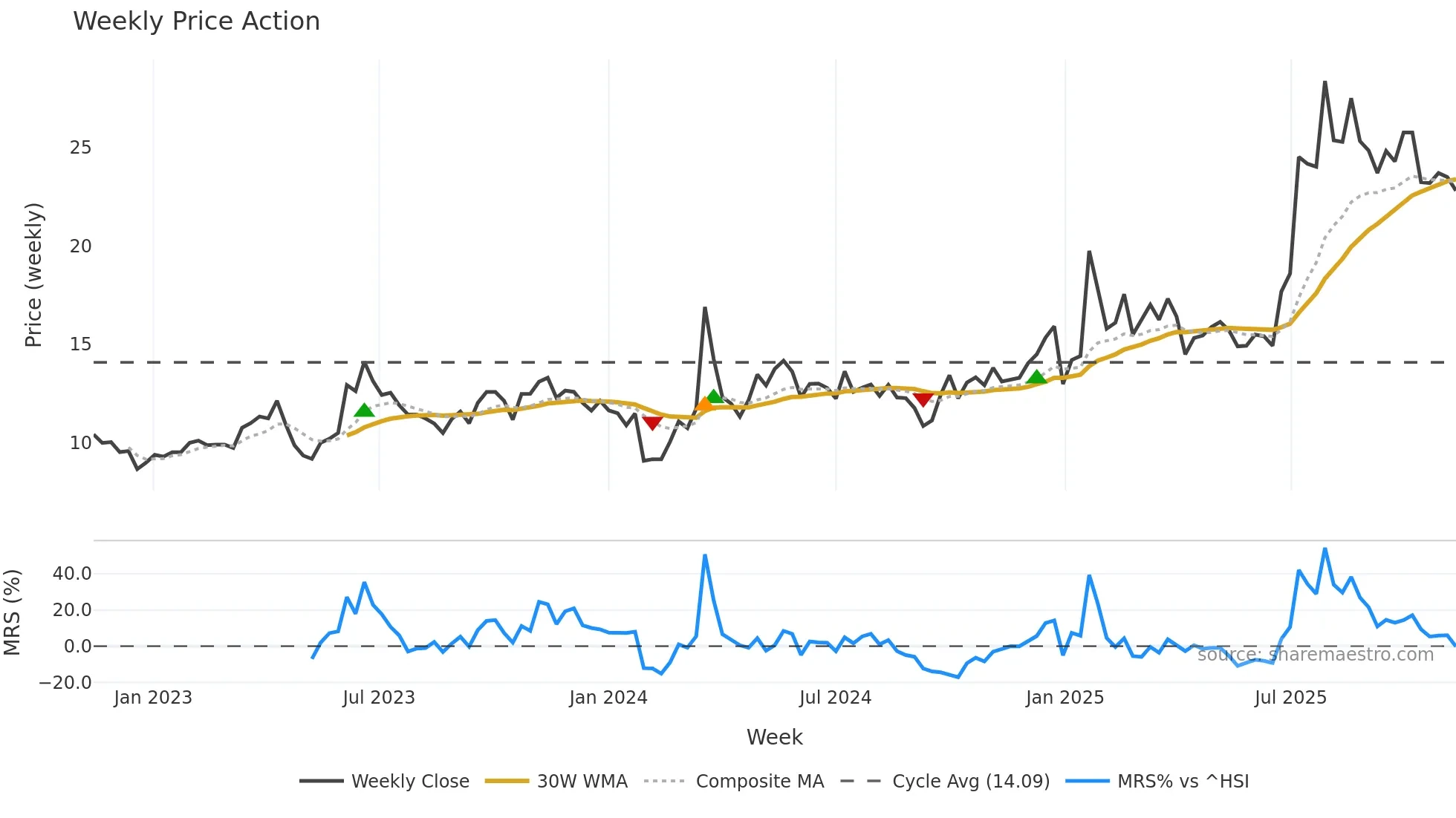 605277 weekly Price Action chart, closing 2025-11-10