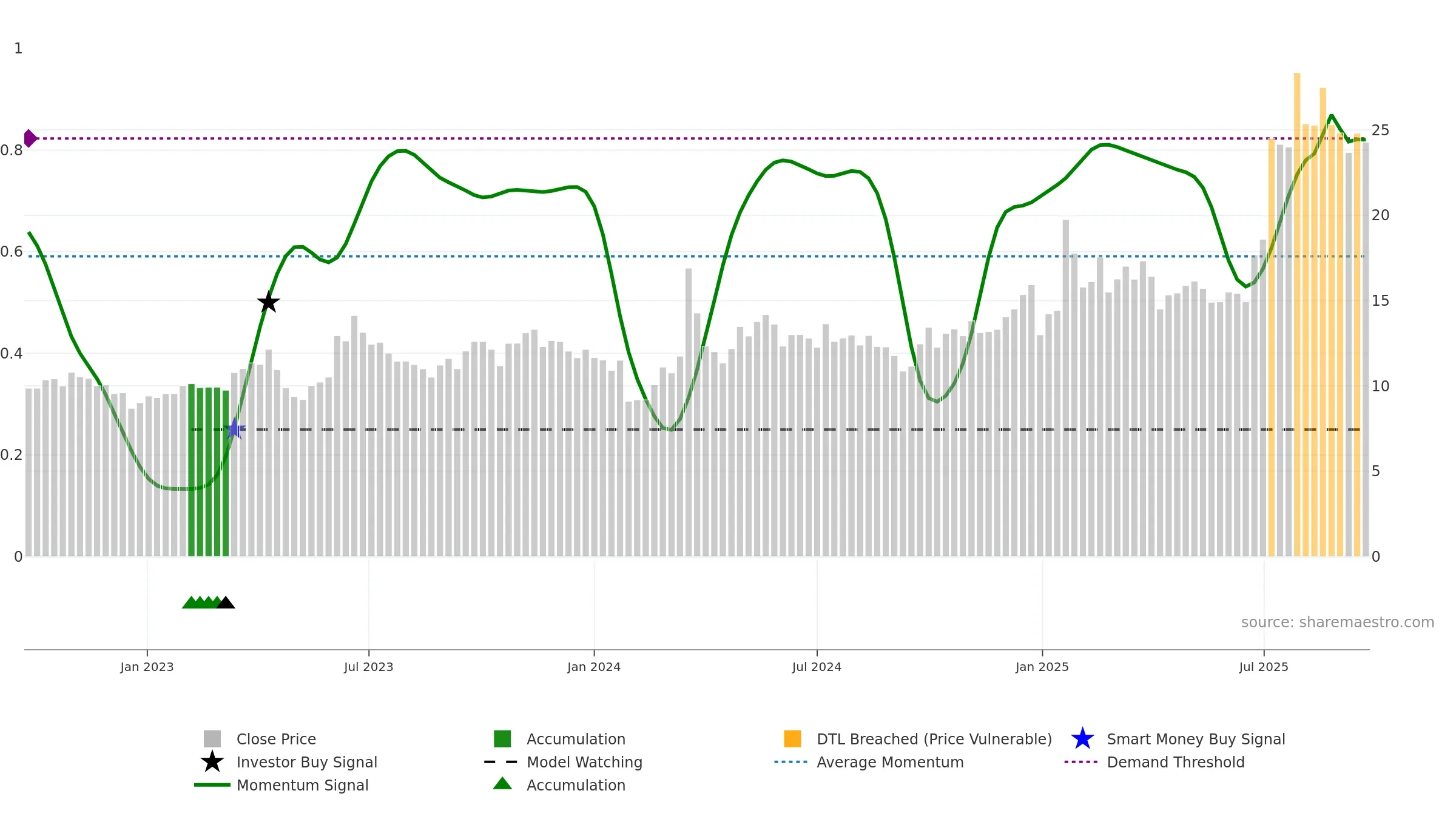 605277 weekly Smart Money chart, closing 2025-09-22.