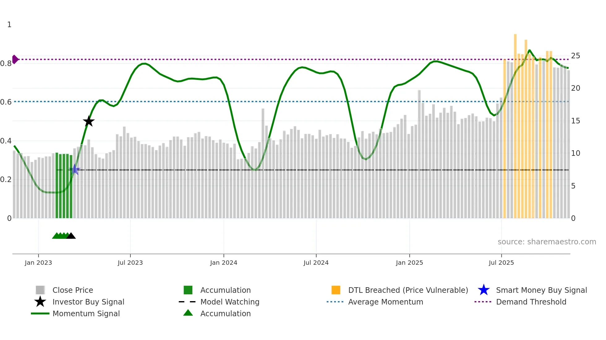 605277 weekly Smart Money chart