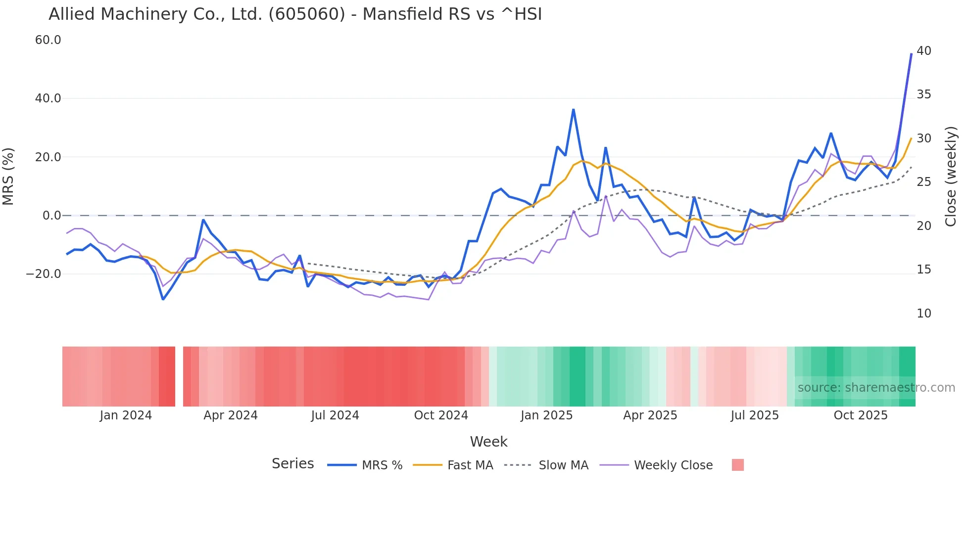 605060 Mansfield Relative Strength chart