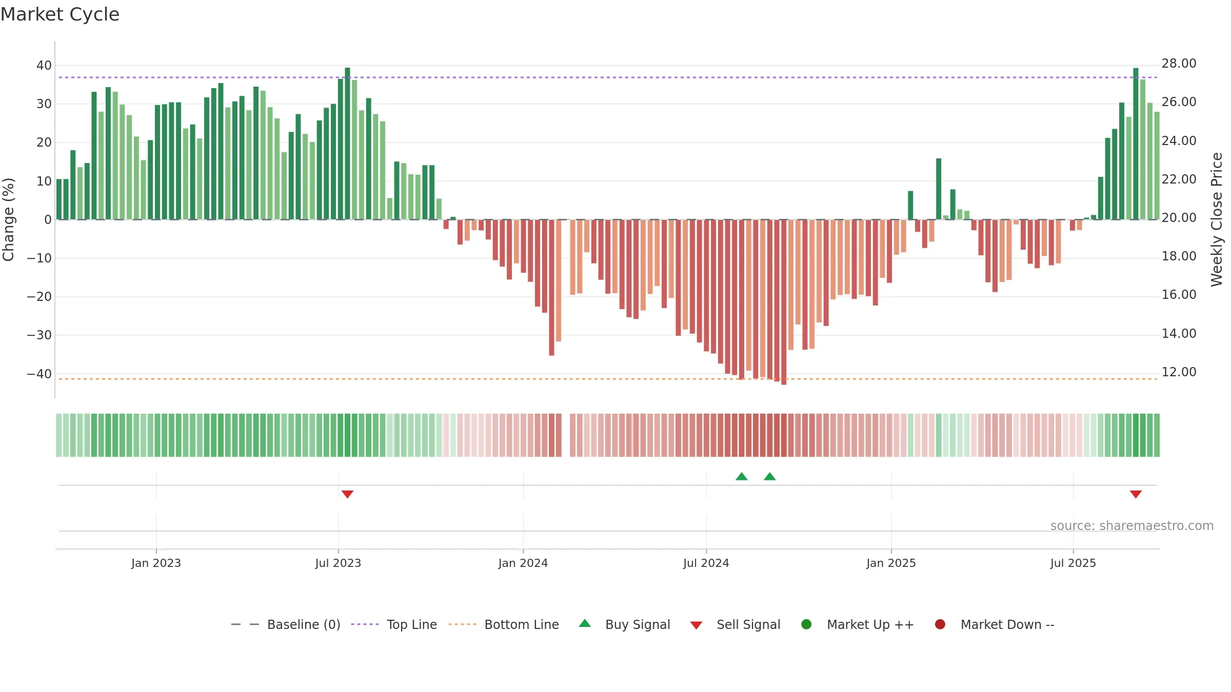 605060 weekly Market Cycle chart, closing 2025-09-22.