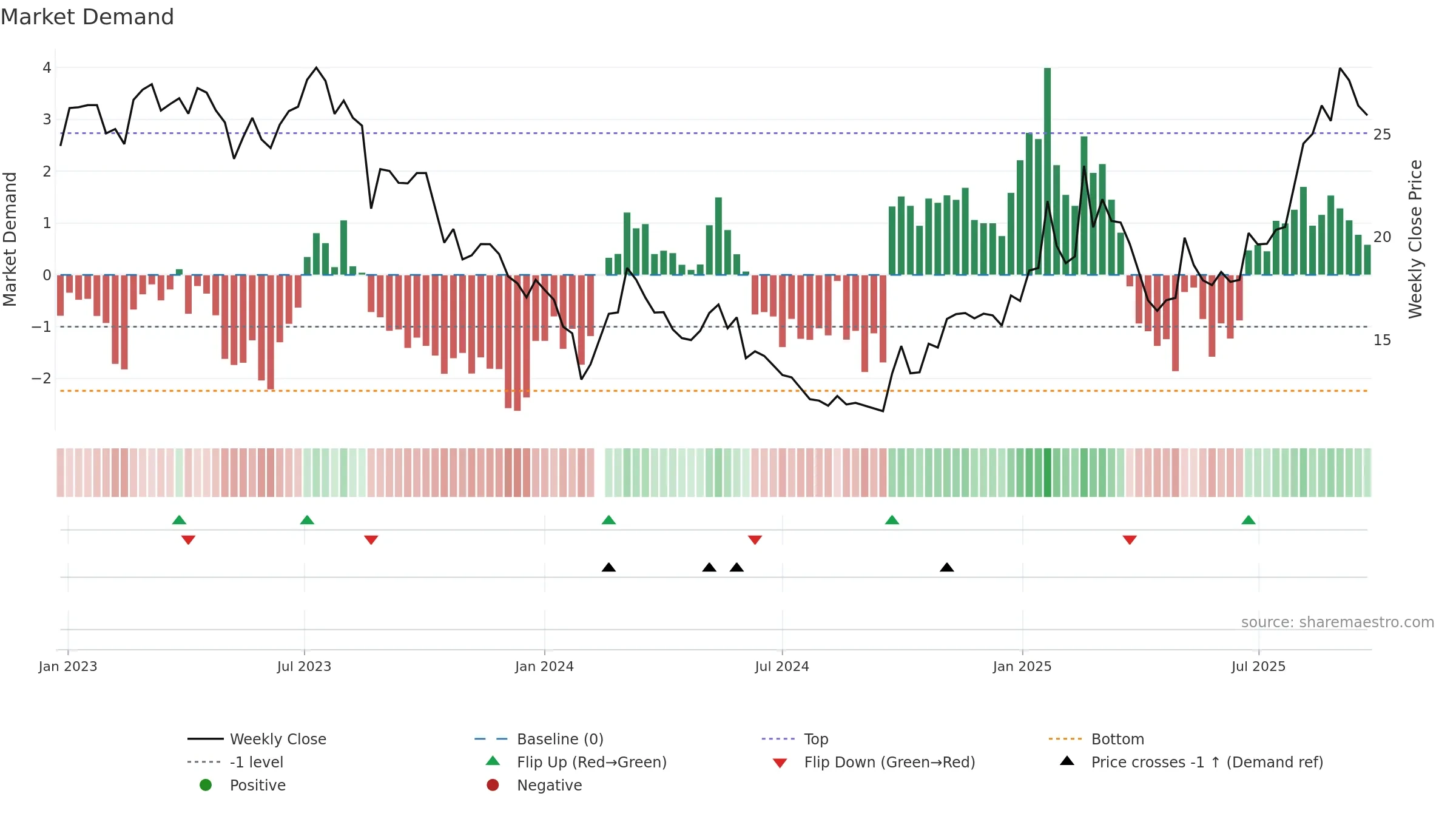 605060 weekly Market Demand chart, closing 2025-09-22.