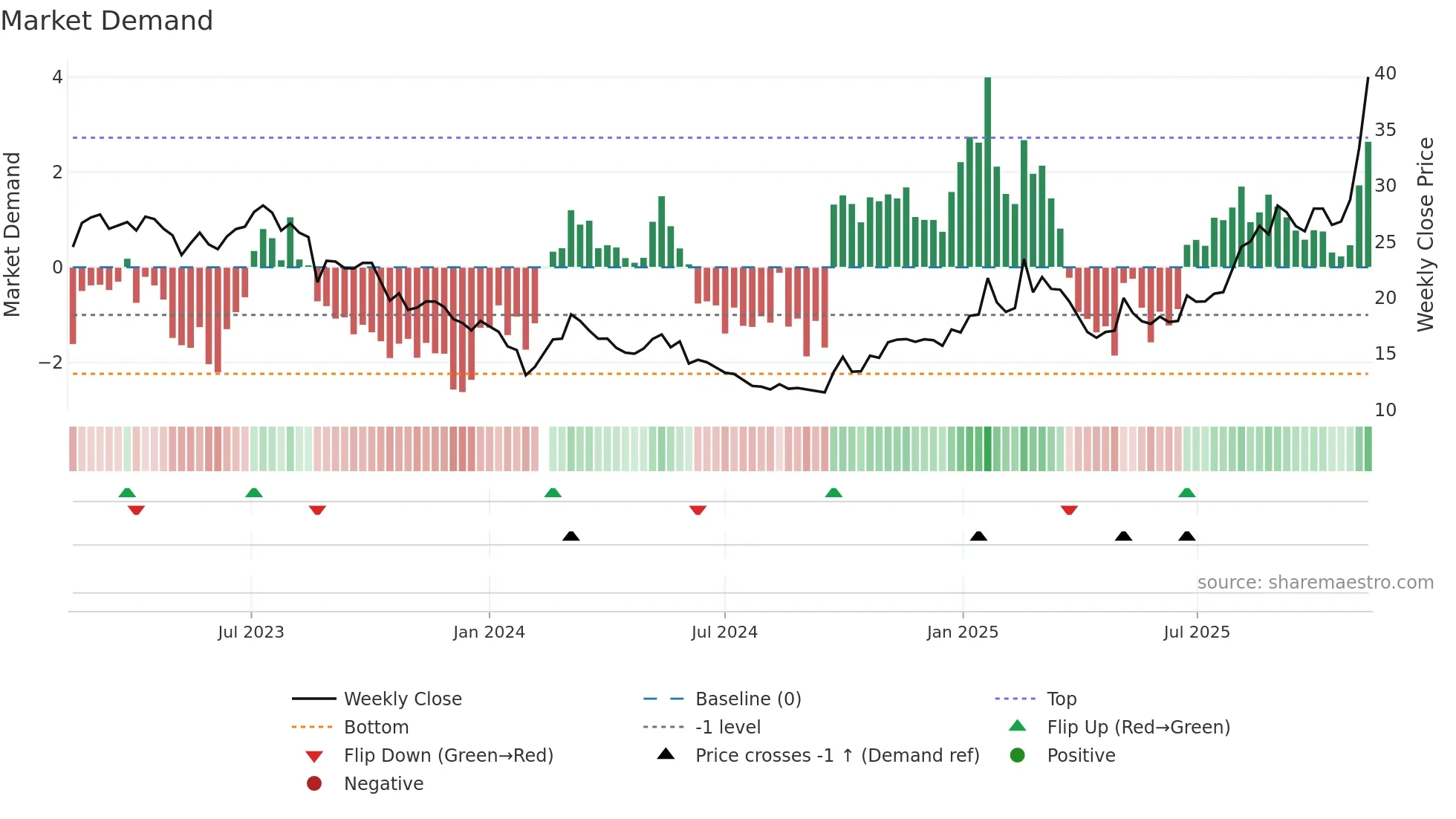 605060 weekly Market Demand chart