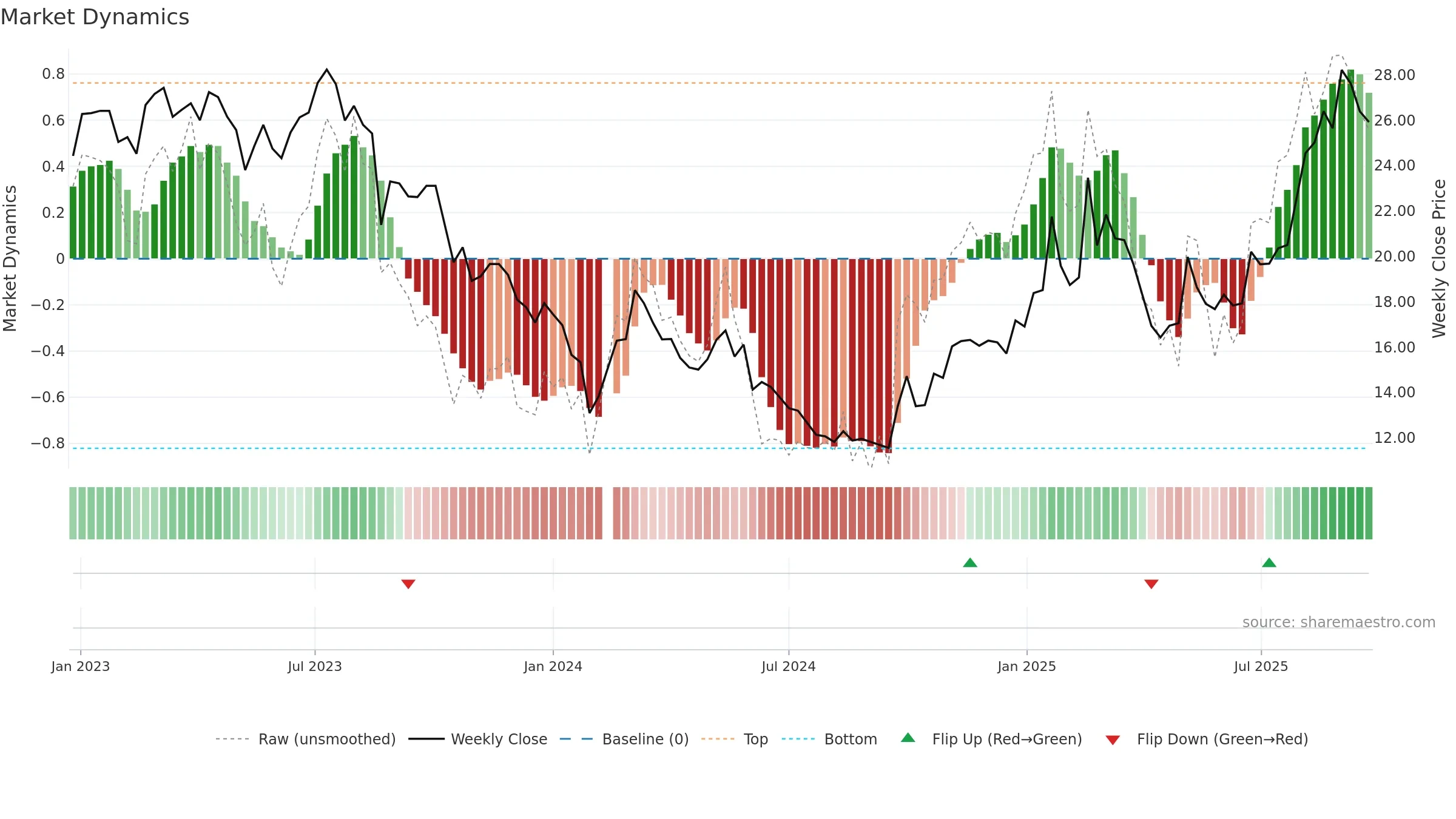 605060 weekly Market Dynamics chart, closing 2025-09-22.