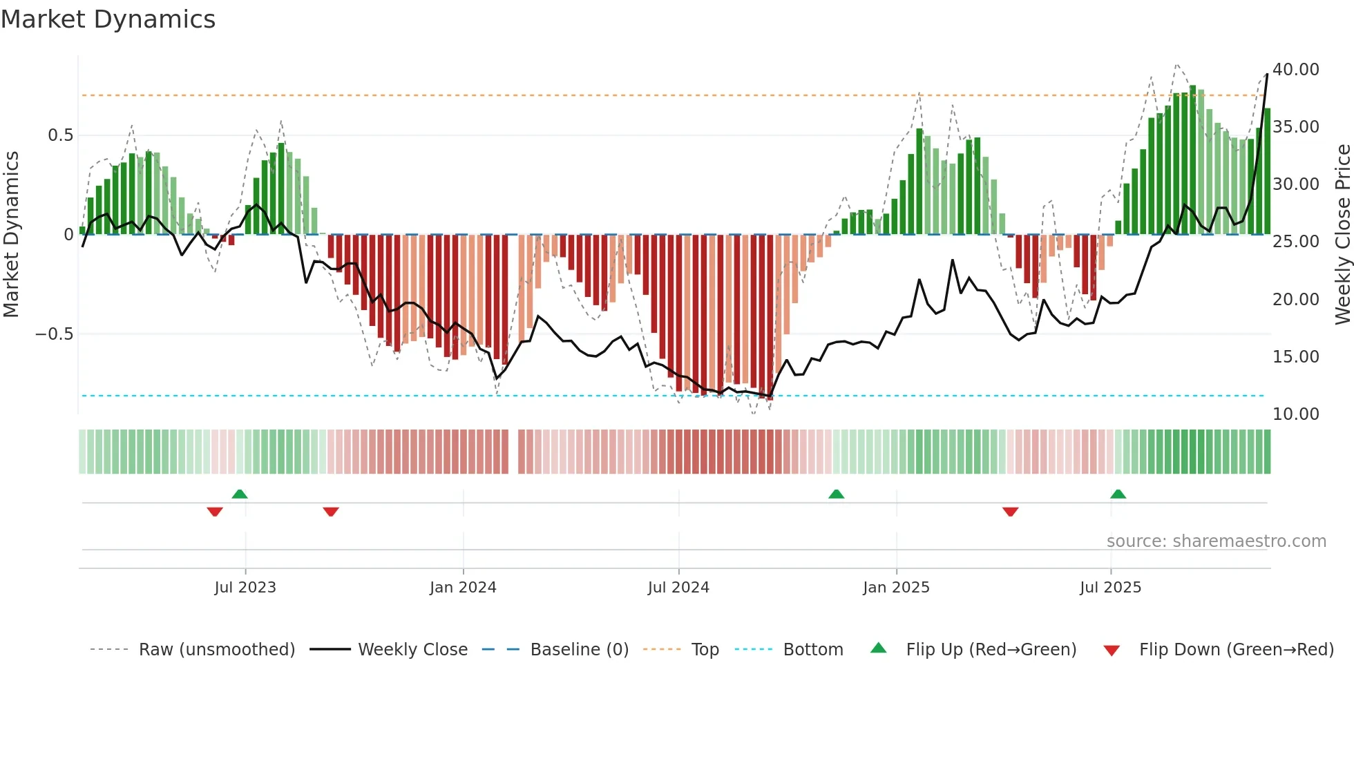 605060 weekly Market Dynamics chart