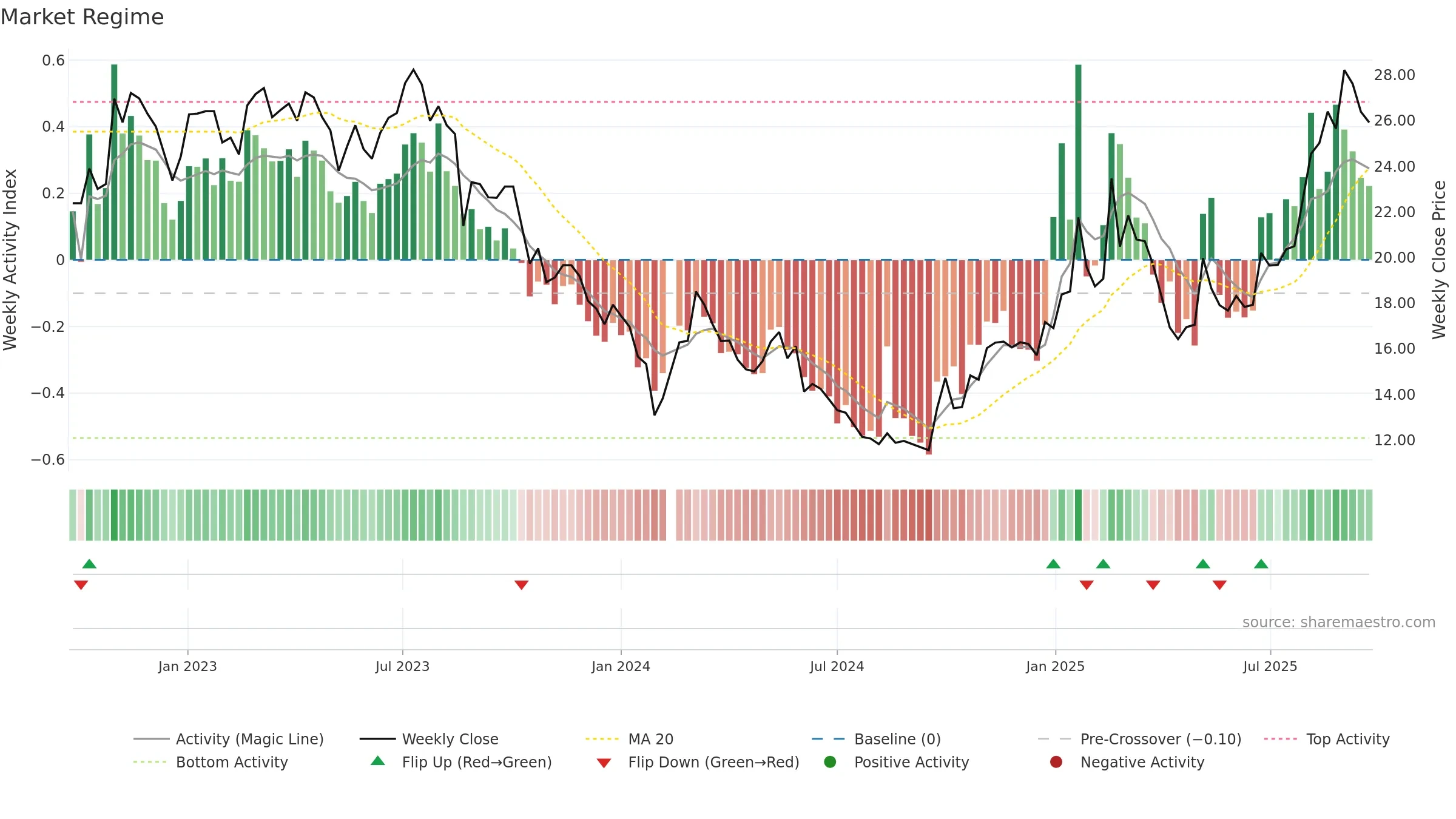 605060 weekly Market Snapshot chart, closing 2025-09-22.