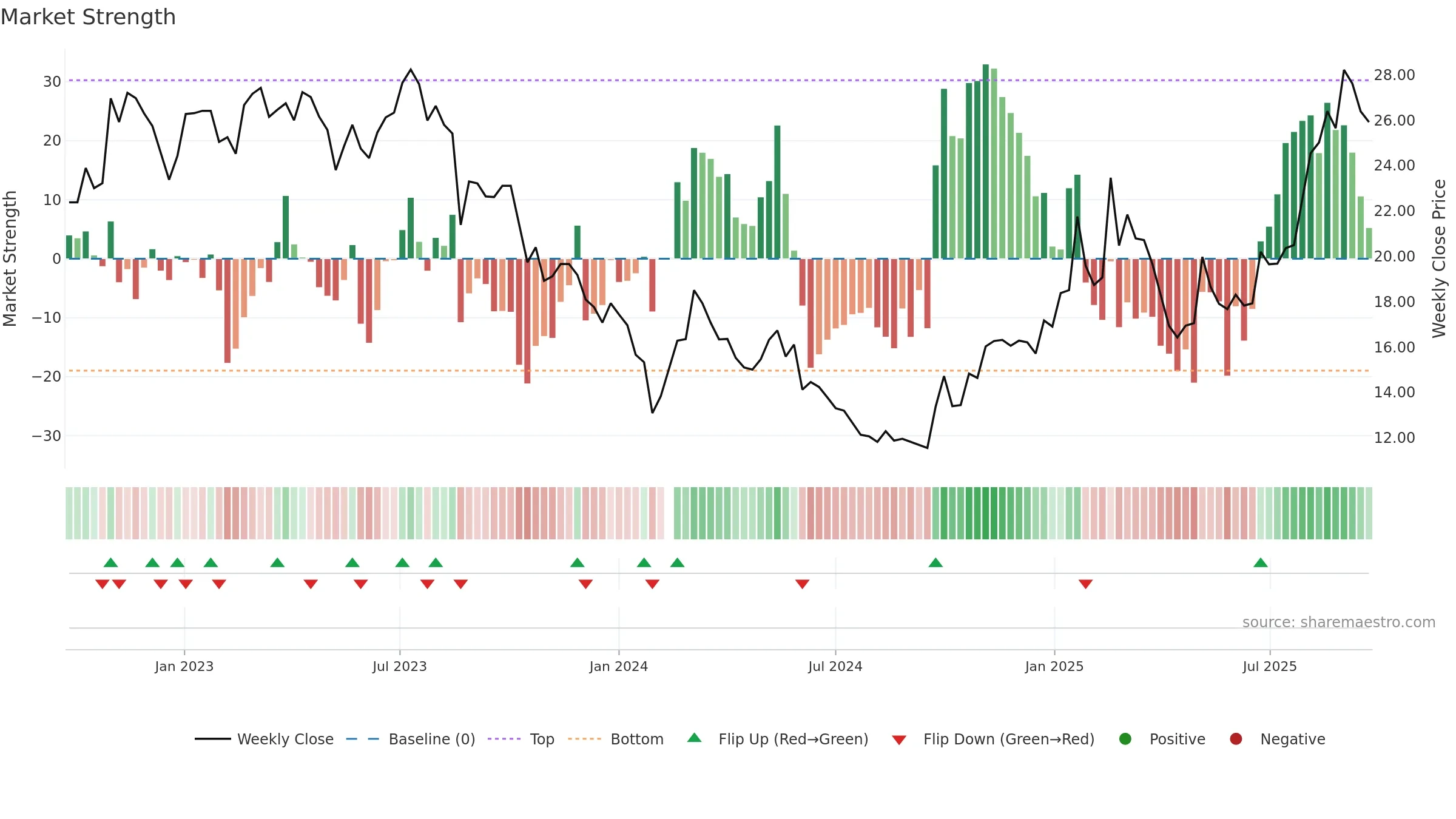 605060 weekly Market Strength chart, closing 2025-09-22.