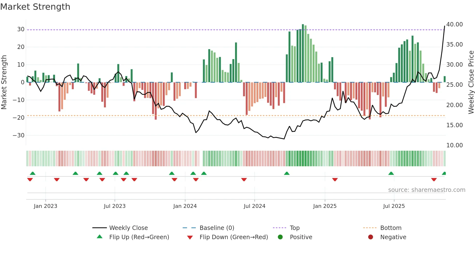 605060 weekly Market Strength chart