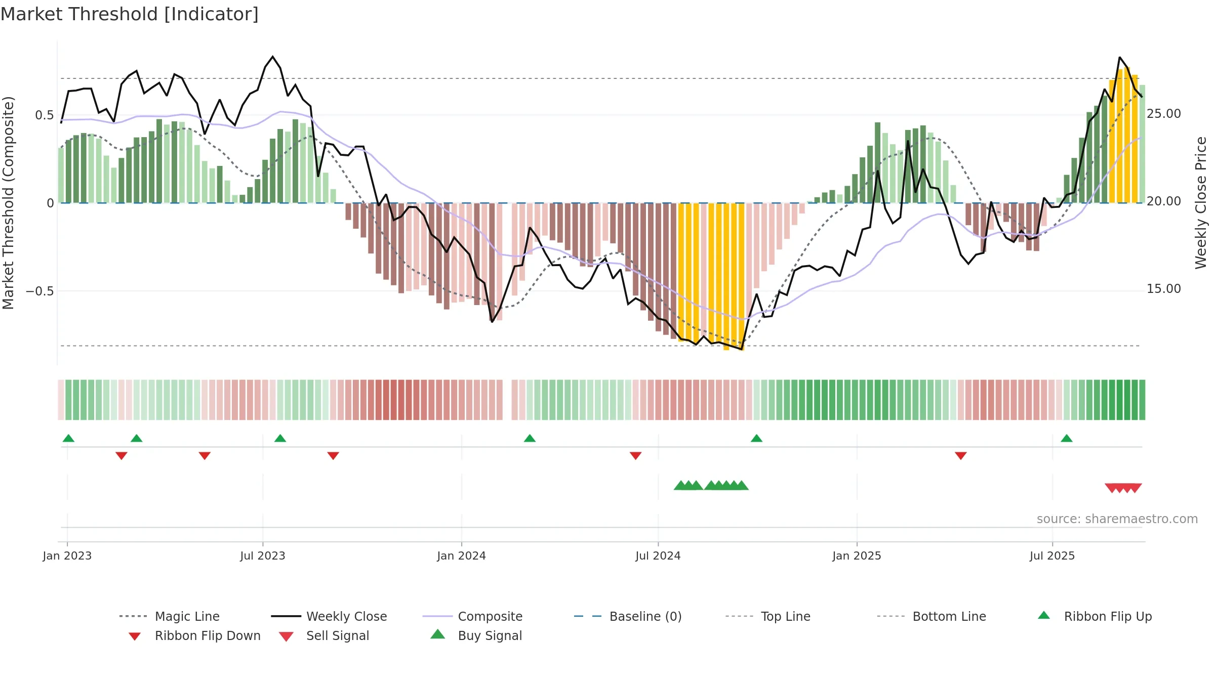 605060 weekly Market Threshold chart, closing 2025-09-22.