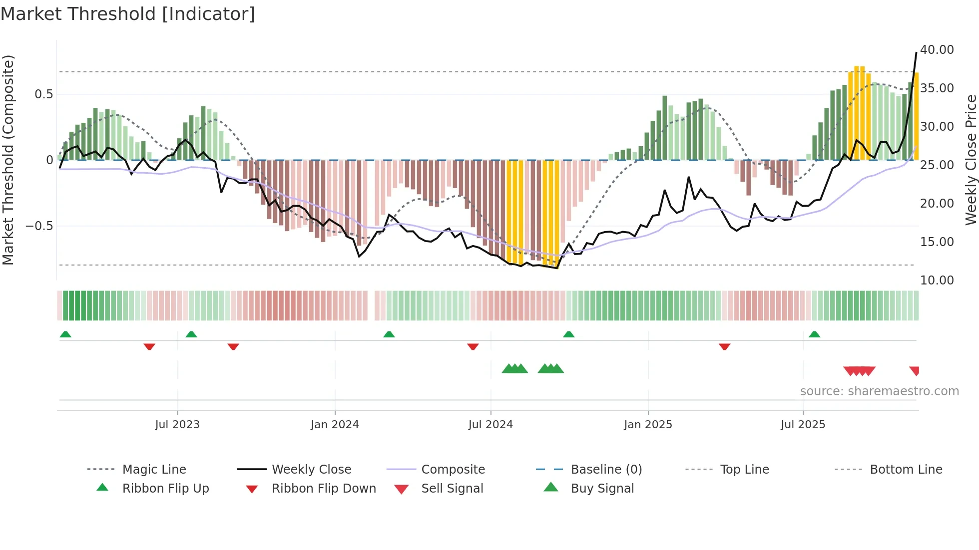 605060 weekly Market Threshold chart