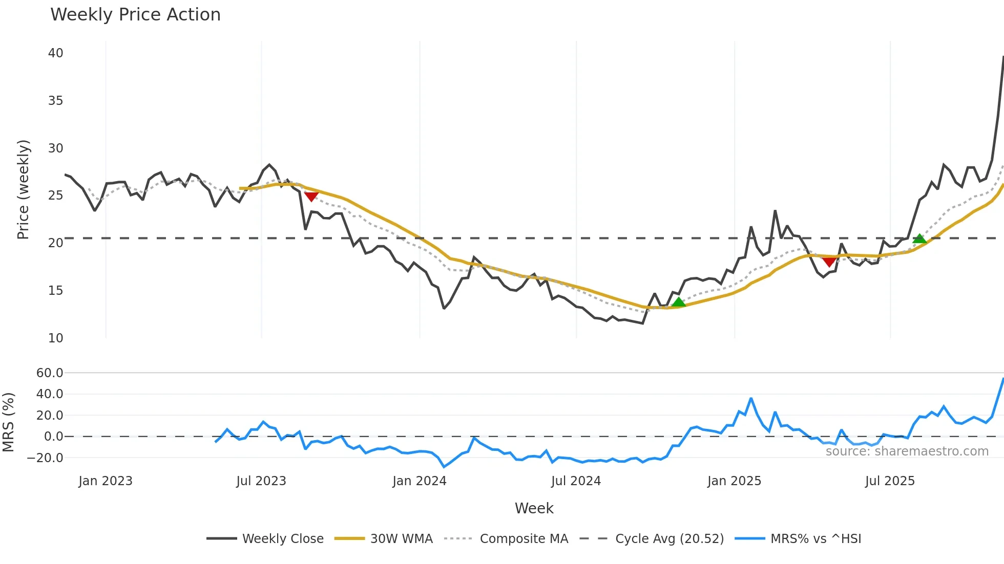 605060 weekly Price Action chart, closing 2025-11-10