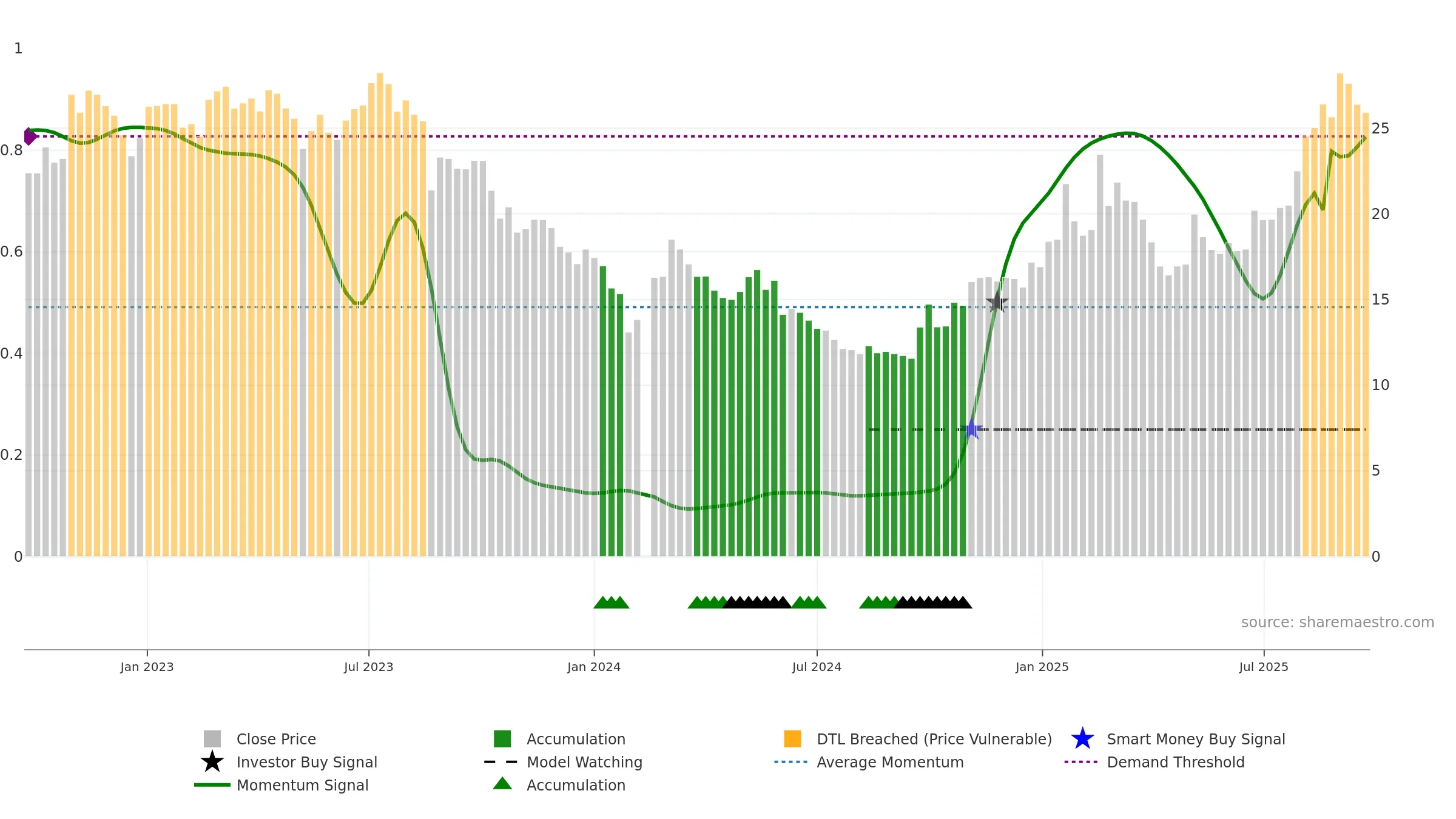 605060 weekly Smart Money chart, closing 2025-09-22.