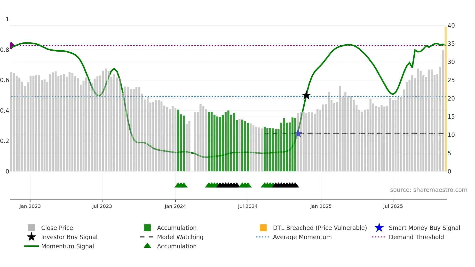 605060 weekly Smart Money chart