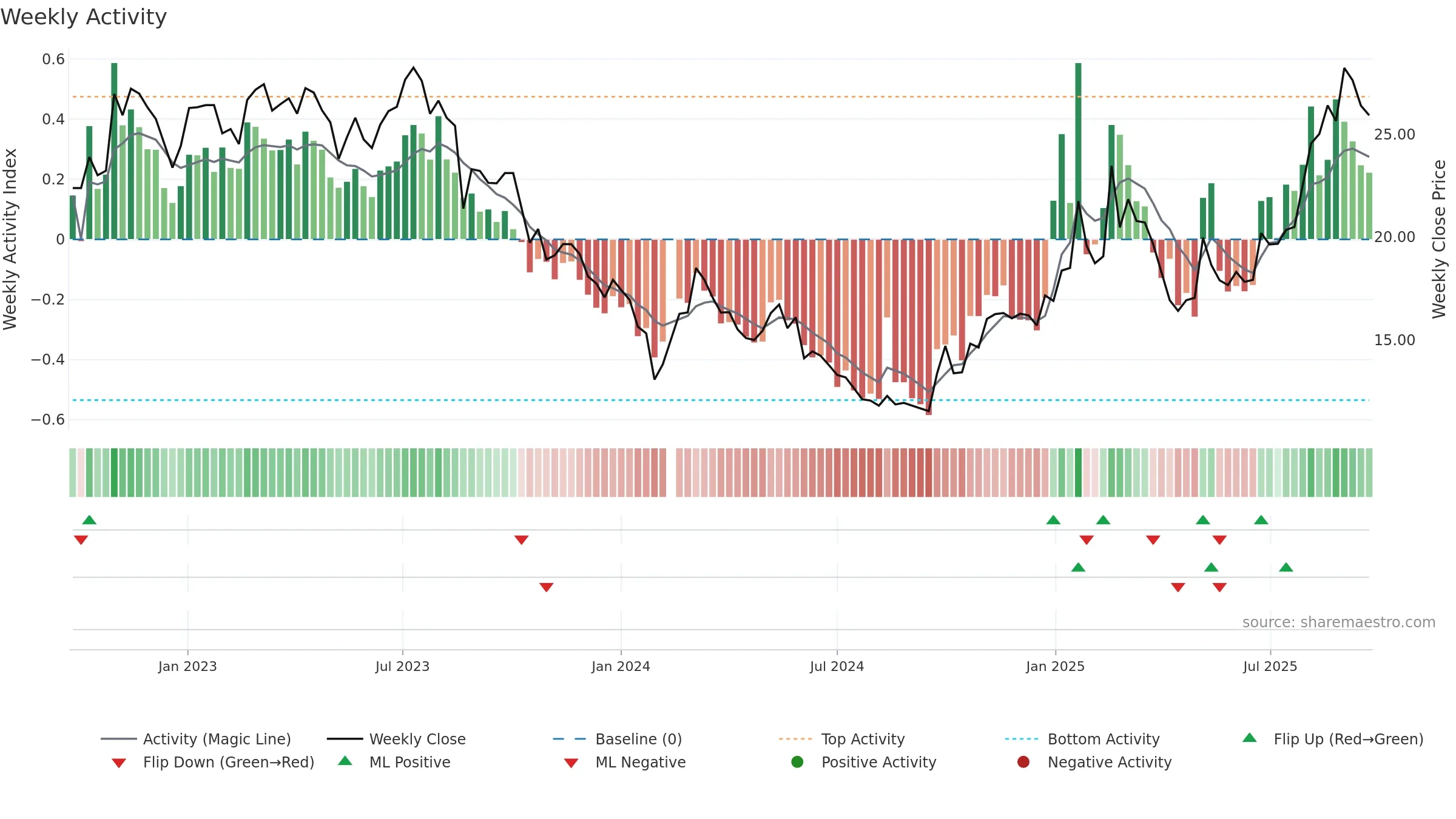 605060 weekly Activity chart, closing 2025-09-22.