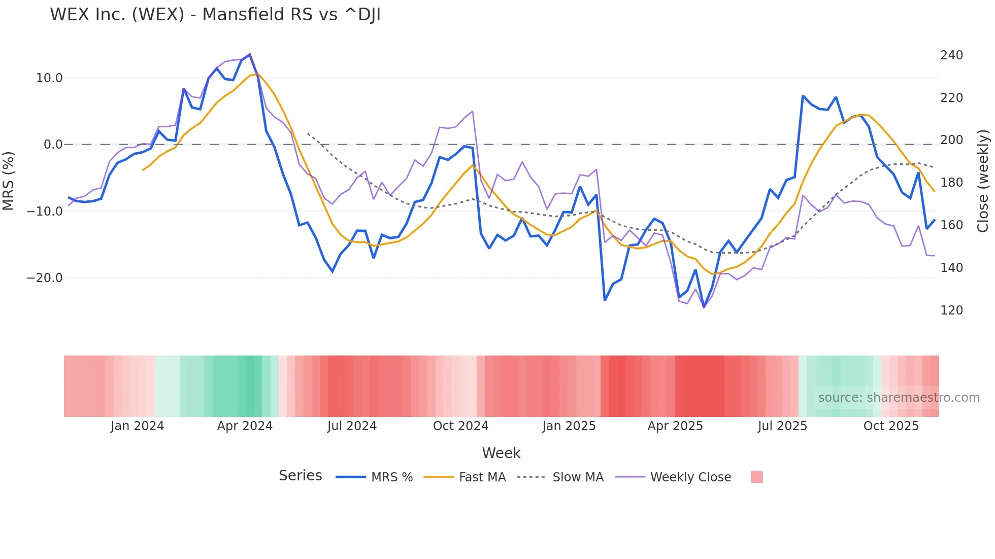 WEX Mansfield Relative Strength chart