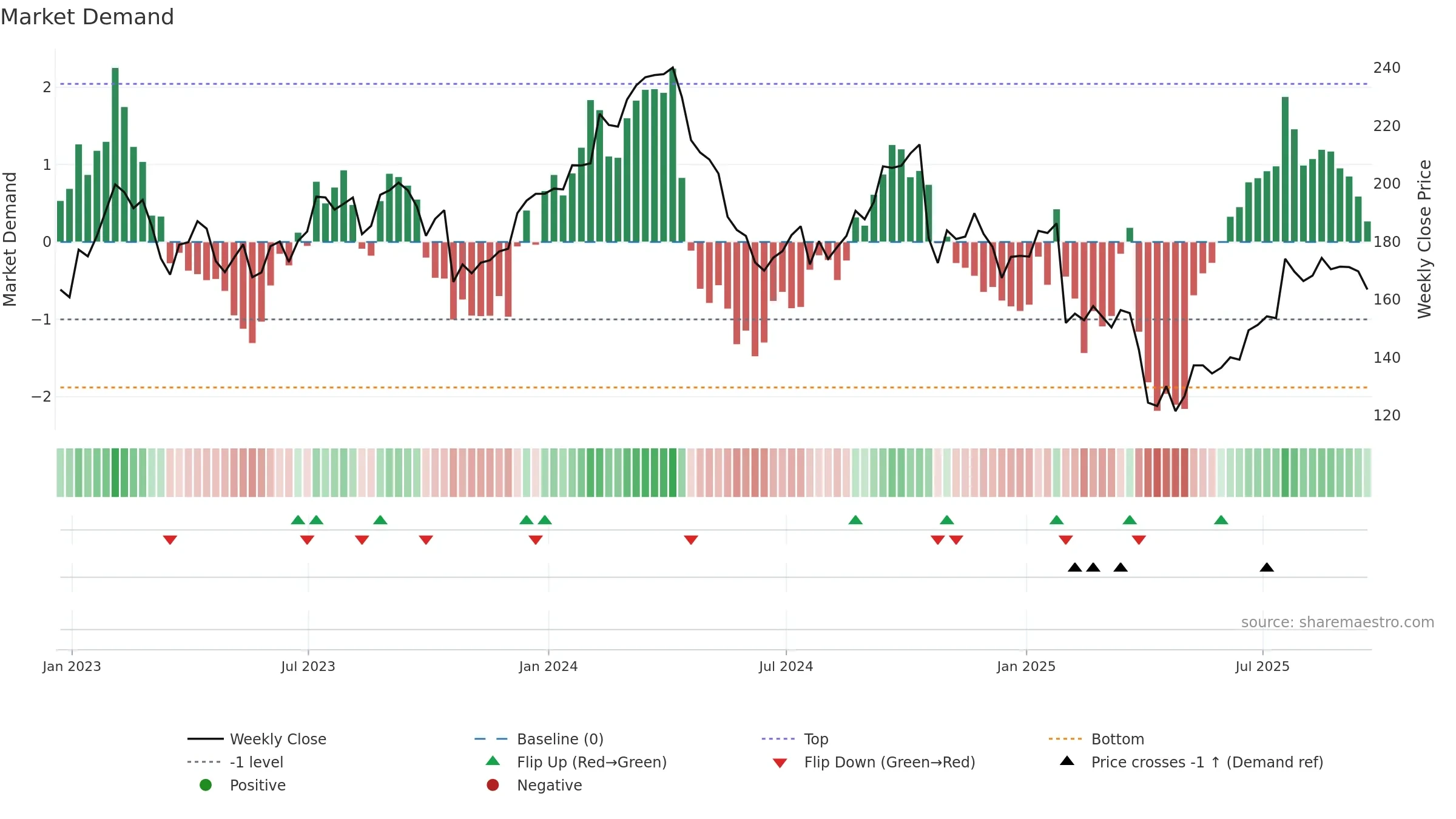 WEX weekly Market Demand chart, closing 2025-09-19.