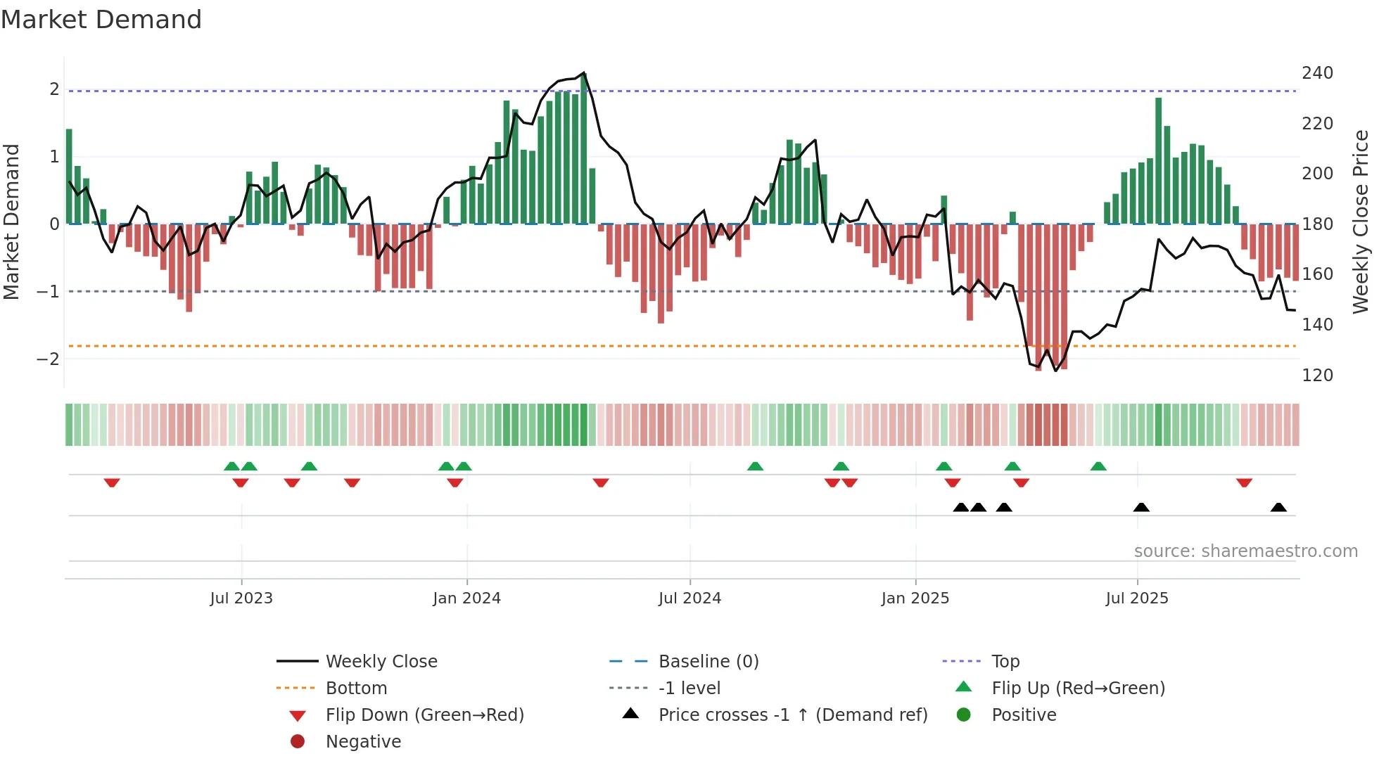 WEX weekly Market Demand chart