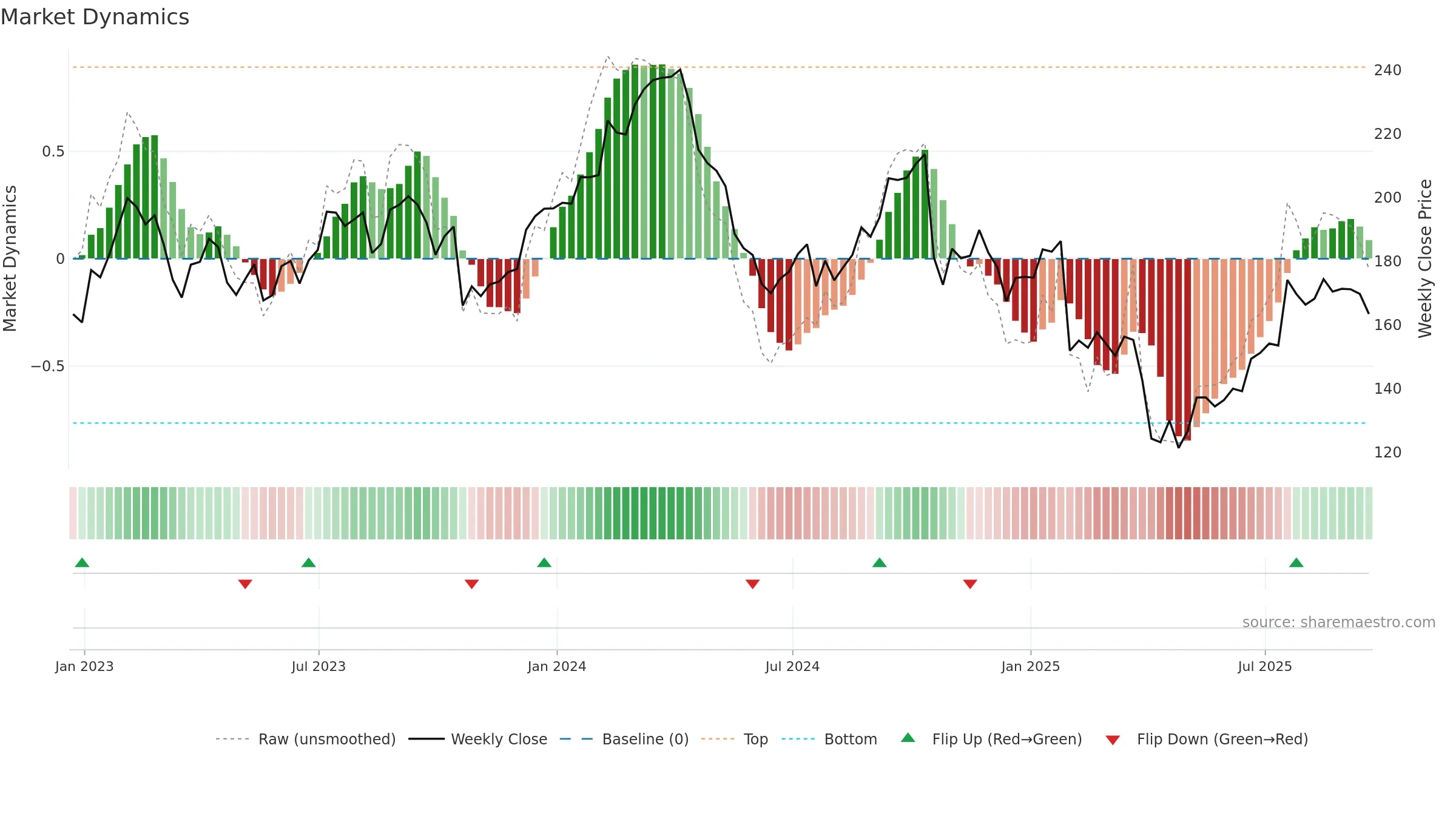 WEX weekly Market Dynamics chart, closing 2025-09-19.