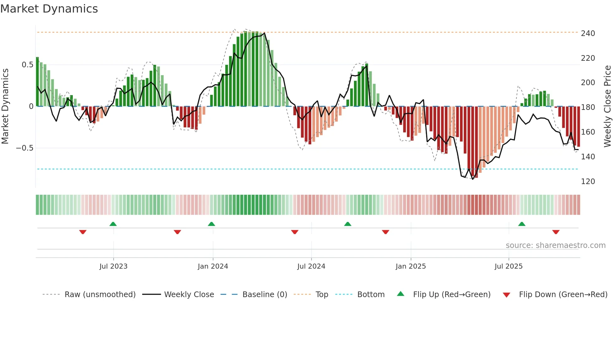 WEX weekly Market Dynamics chart