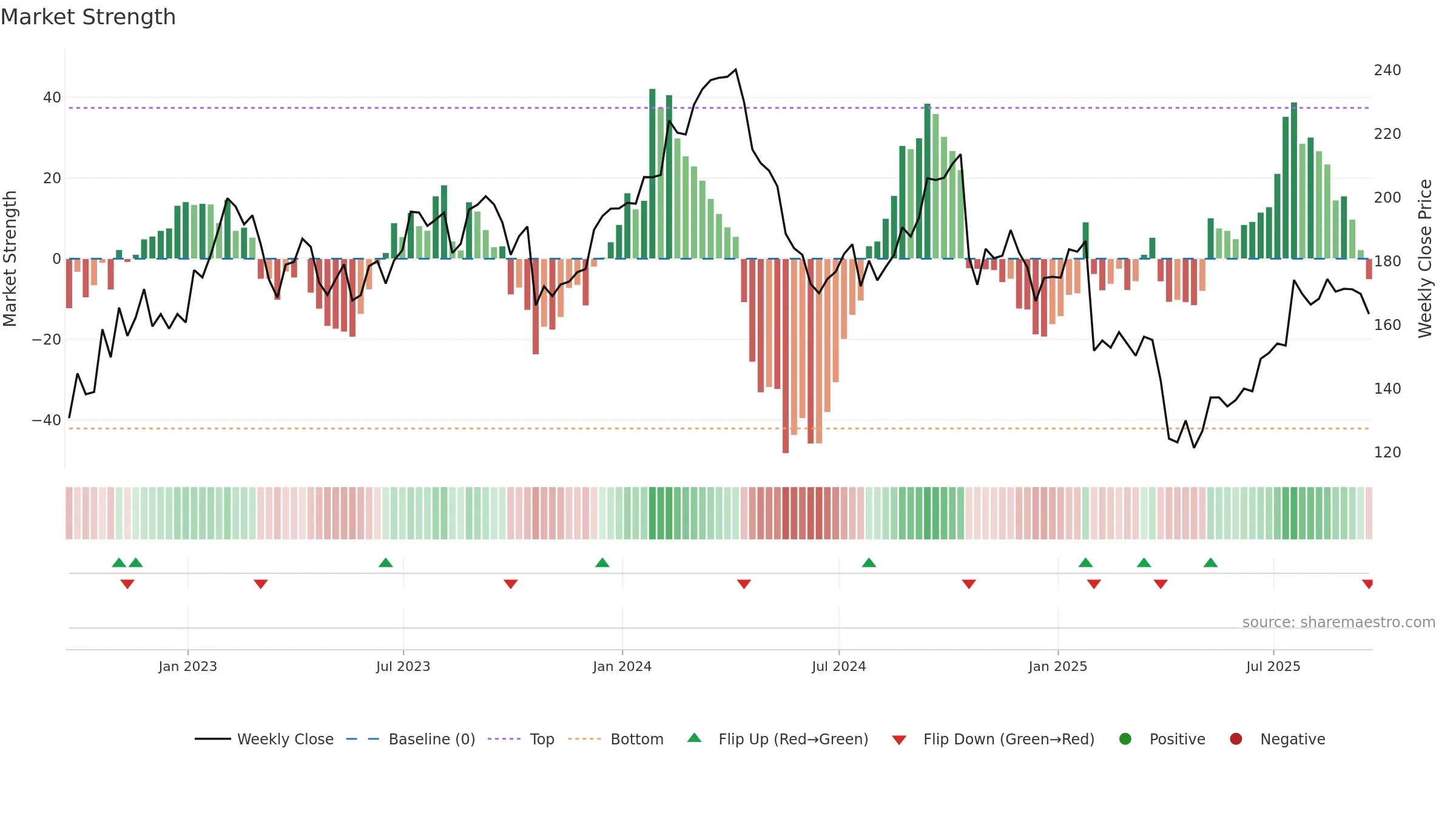 WEX weekly Market Strength chart, closing 2025-09-19.
