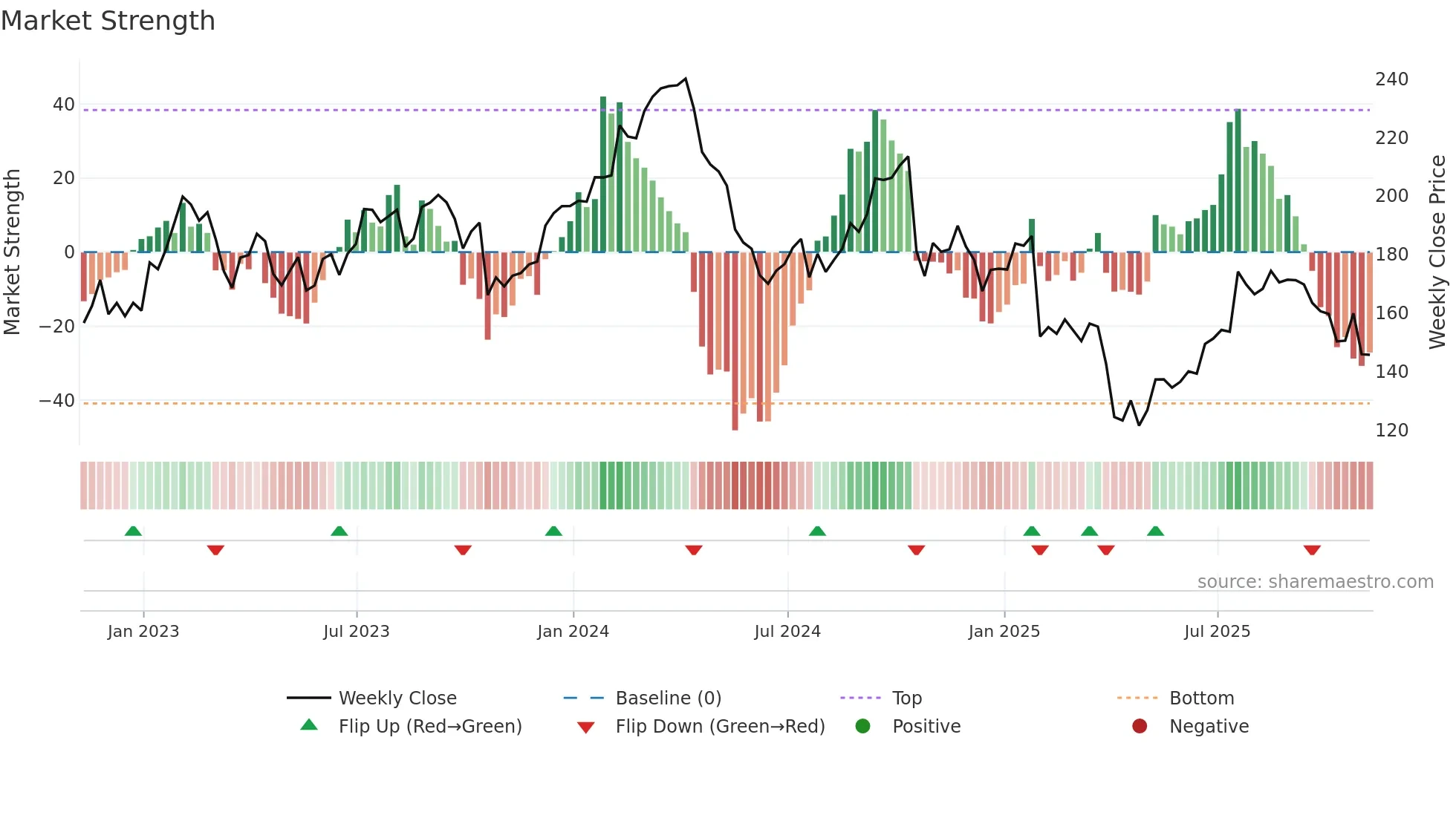 WEX weekly Market Strength chart