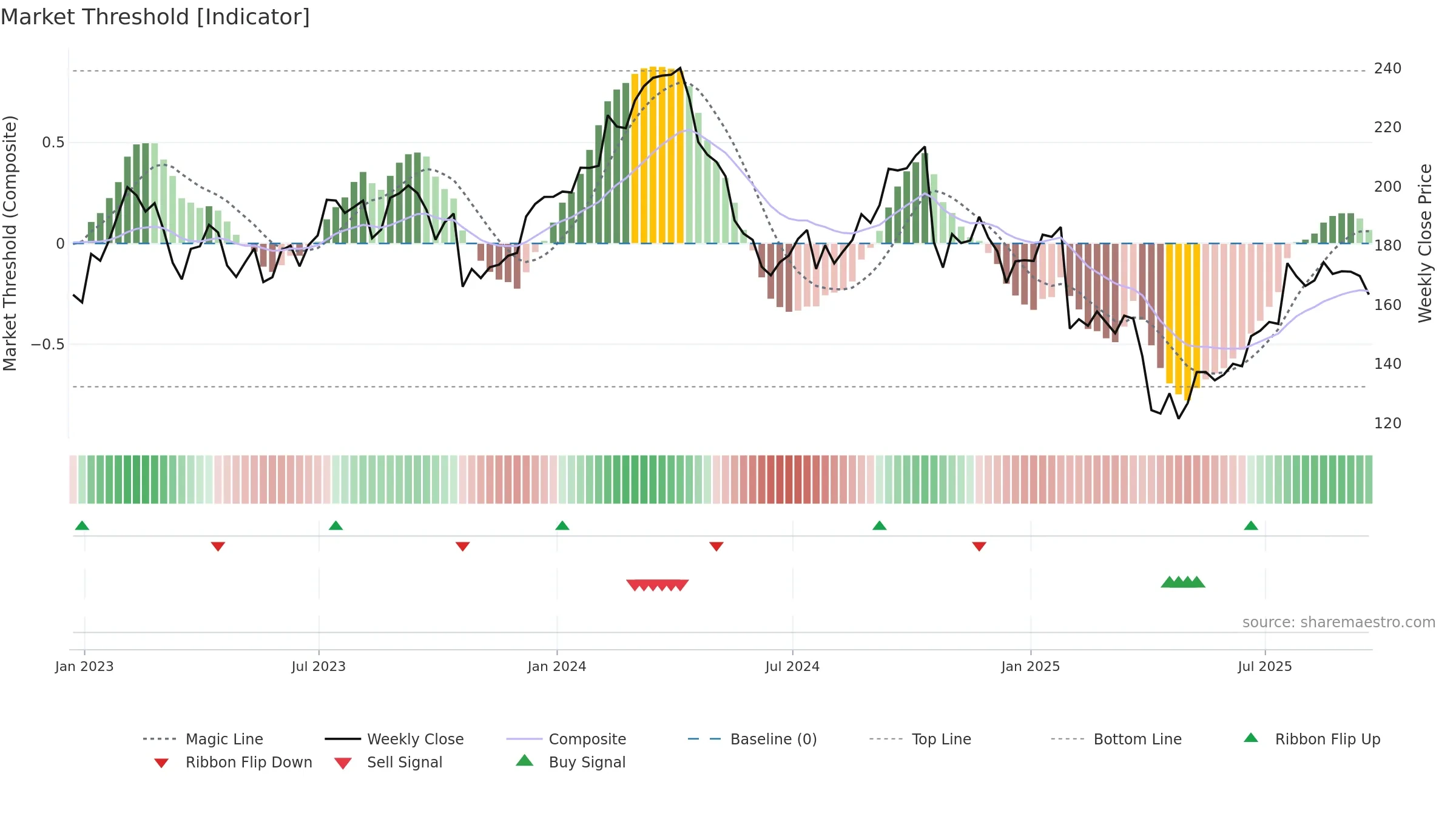 WEX weekly Market Threshold chart, closing 2025-09-19.